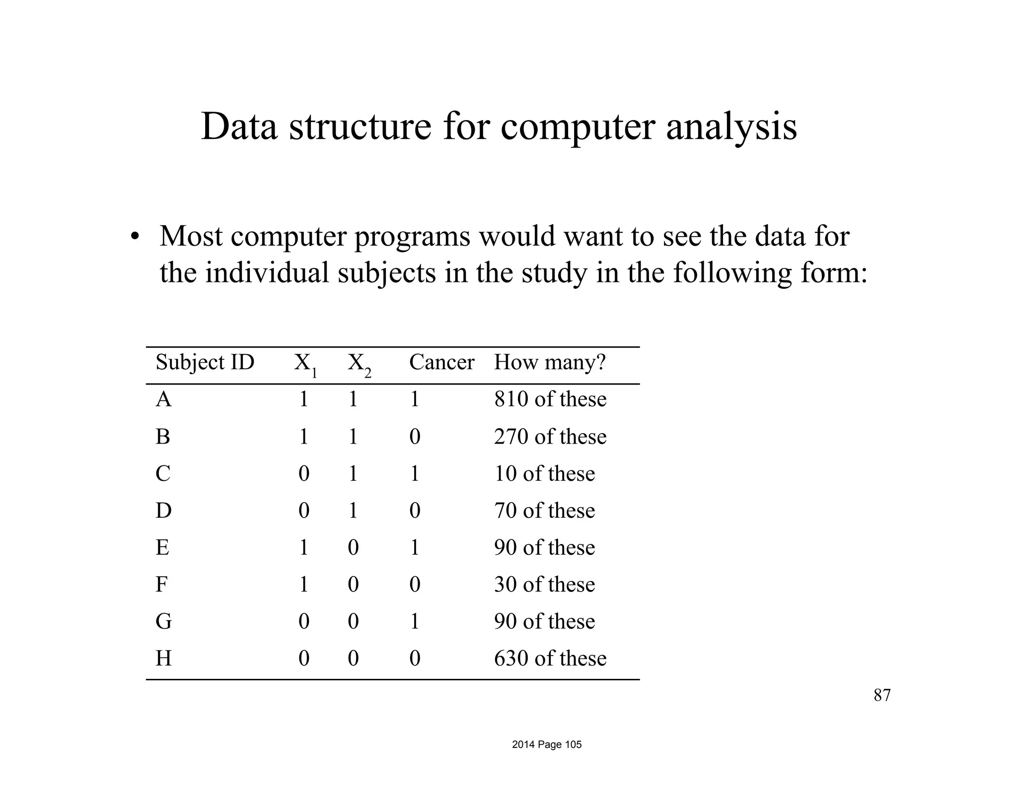 Data structure for computer analysis
• Most computer programs would want to see the data for
the individual subjects in the study in the following form:
87
Subject ID X1
X2
Cancer How many?
A 1 1 1 810 of these
B 1 1 0 270 of these
C 0 1 1 10 of these
D 0 1 0 70 of these
E 1 0 1 90 of these
F 1 0 0 30 of these
G 0 0 1 90 of these
H 0 0 0 630 of these
2014 Page 105
 