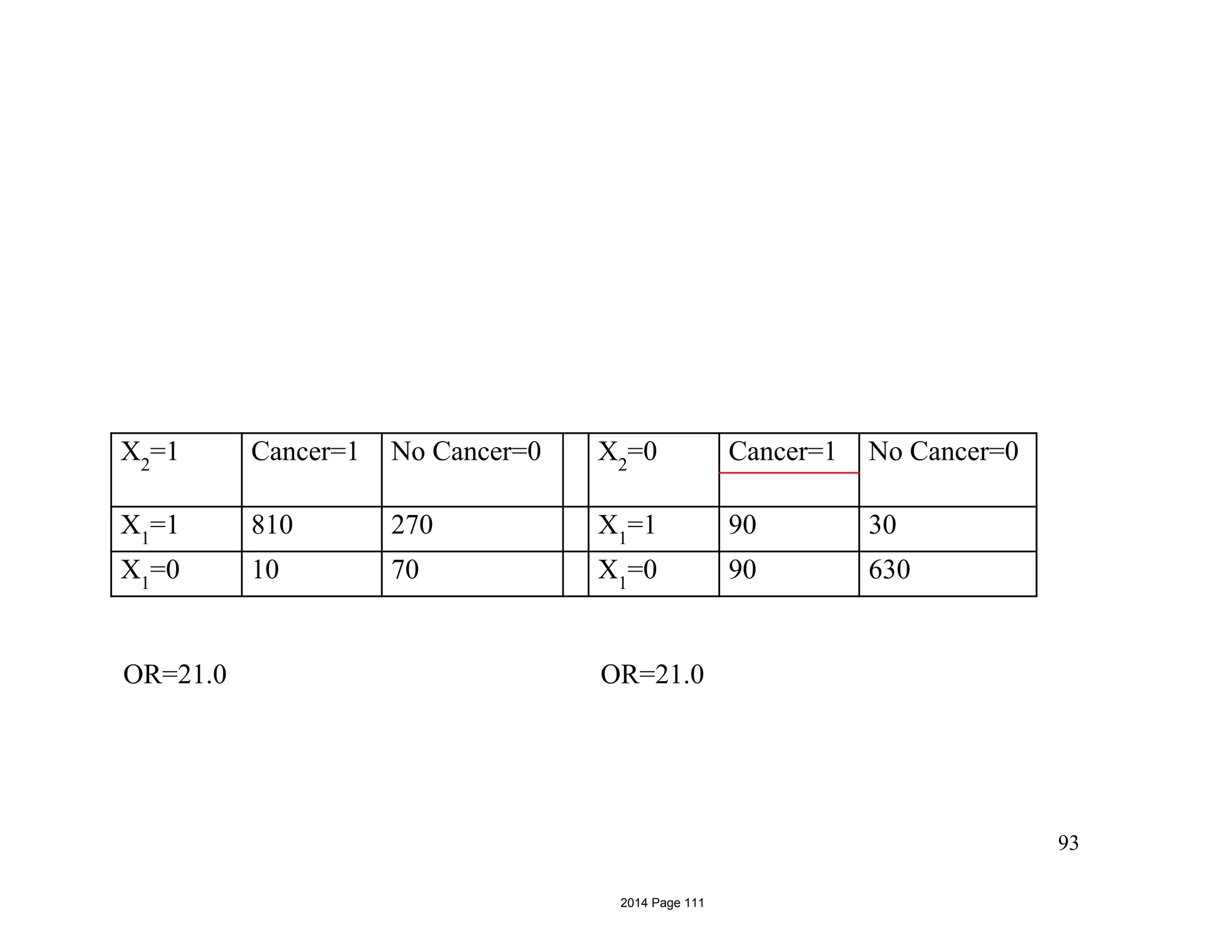 93
OR=21.0 OR=21.0
X2
=1 Cancer=1 No Cancer=0 X2
=0 Cancer=1 No Cancer=0
X1
=1 810 270 X1
=1 90 30
X1
=0 10 70 X1
=0 90 630
2014 Page 111
 