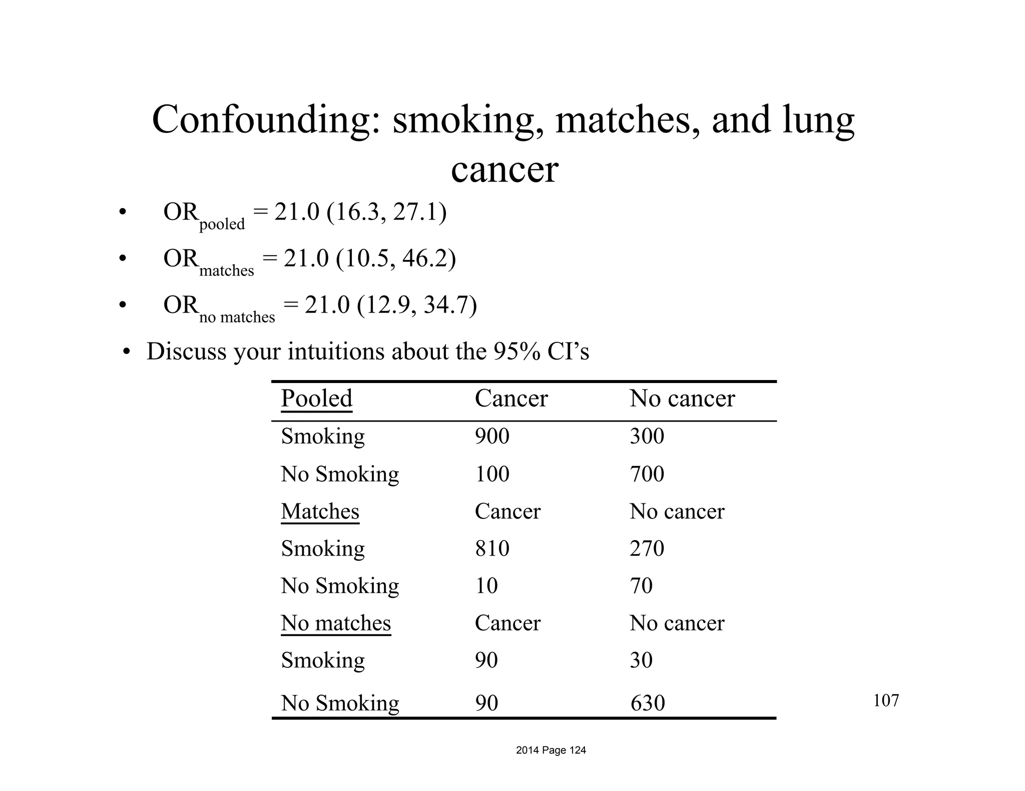 Confounding: smoking, matches, and lung
cancer
• ORpooled
= 21.0 (16.3, 27.1)
• ORmatches
= 21.0 (10.5, 46.2)
• ORno matches
= 21.0 (12.9, 34.7)
• Discuss your intuitions about the 95% CI s’
No Smoking 90 630 107
Pooled Cancer No cancer
Smoking 900 300
No Smoking 100 700
Matches Cancer No cancer
Smoking 810 270
No Smoking 10 70
No matches Cancer No cancer
Smoking 90 30
2014 Page 124
 