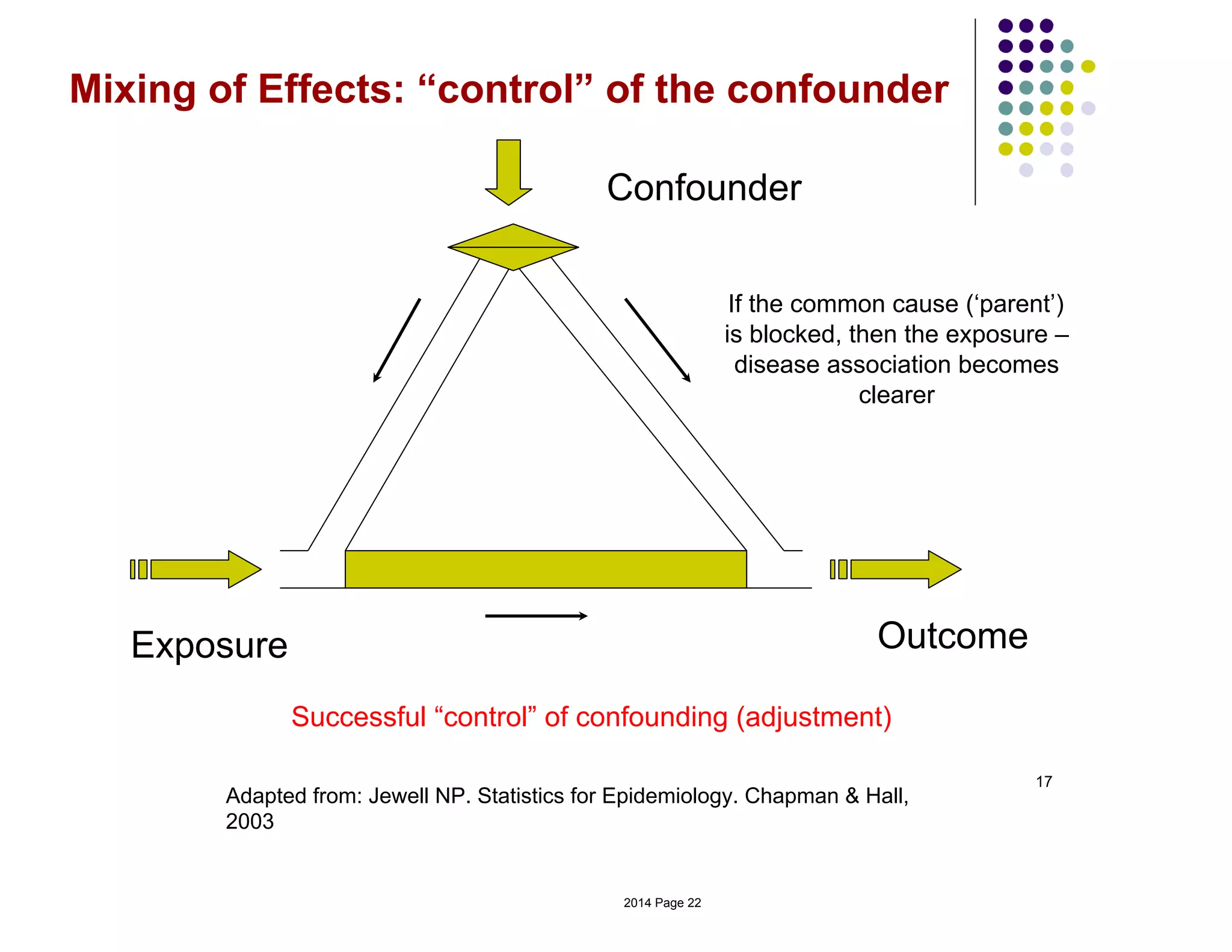 Mixing of Effects: “control” of the confounder
Exposure
17
Adapted from: Jewell NP. Statistics for Epidemiology. Chapman & Hall,
2003
Outcome
Confounder
Successful “control” of confounding (adjustment)
If the common cause (‘parent’)
is blocked, then the exposure –
disease association becomes
clearer
2014 Page 22
 
