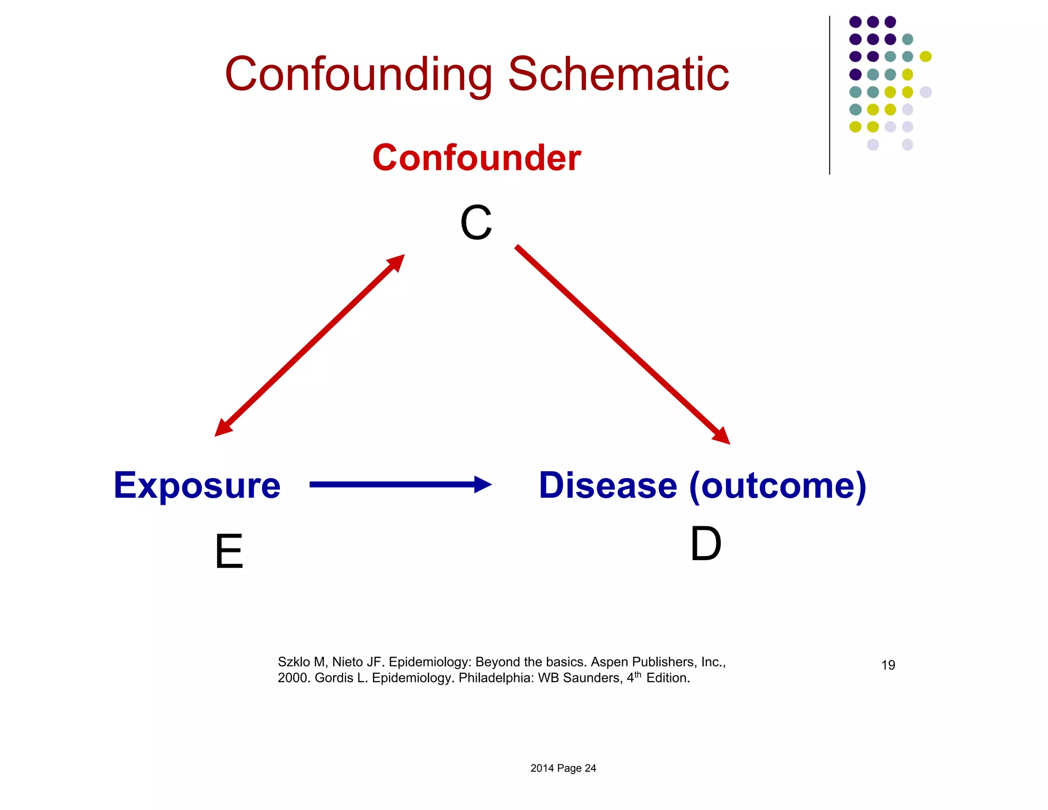 19
Exposure
E
Disease (outcome)
D
Confounder
C
Confounding Schematic
Szklo M, Nieto JF. Epidemiology: Beyond the basics. Aspen Publishers, Inc.,
2000. Gordis L. Epidemiology. Philadelphia: WB Saunders, 4th
Edition.
2014 Page 24
 