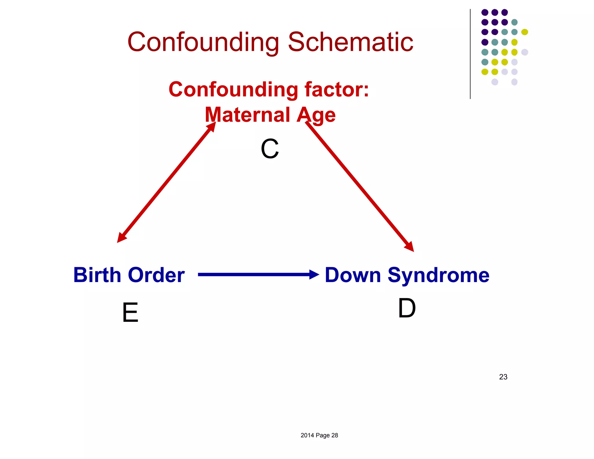 Birth Order
E
23
Down Syndrome
D
Confounding factor:
Maternal Age
C
Confounding Schematic
2014 Page 28
 