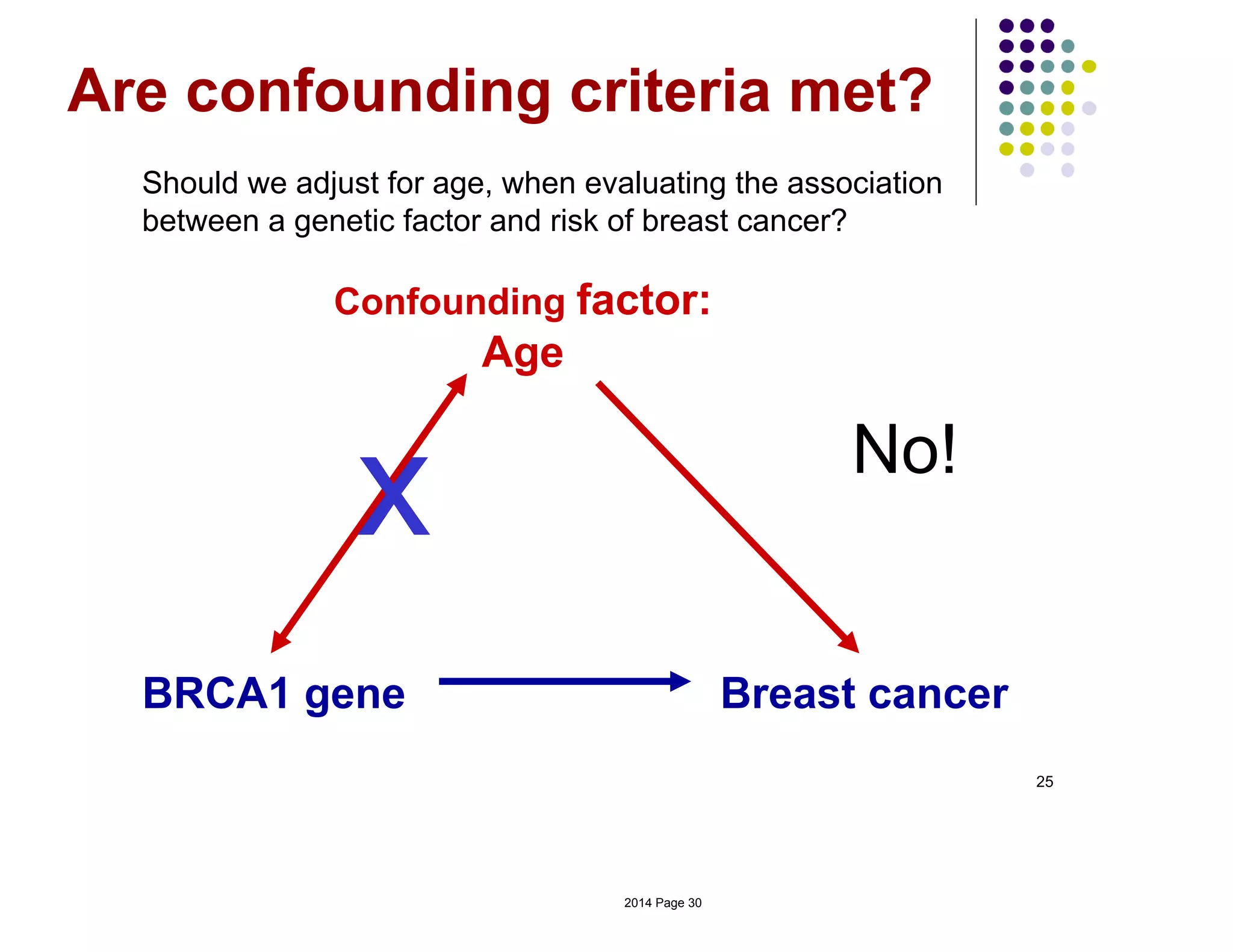 BRCA1 gene Breast cancer
Confounding factor:
Age
x
25
Are confounding criteria met?
Should we adjust for age, when evaluating the association
between a genetic factor and risk of breast cancer?
No!
2014 Page 30
 