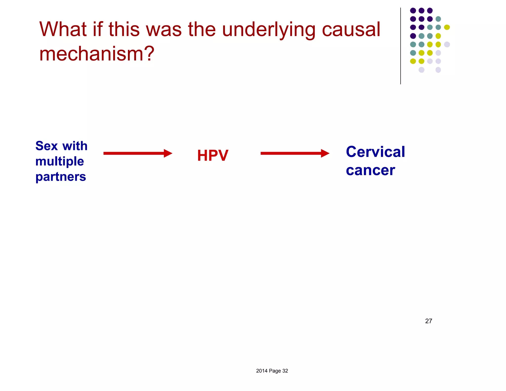 Sex with
multiple
partners
HPV Cervical
cancer
27
What if this was the underlying causal
mechanism?
2014 Page 32
 