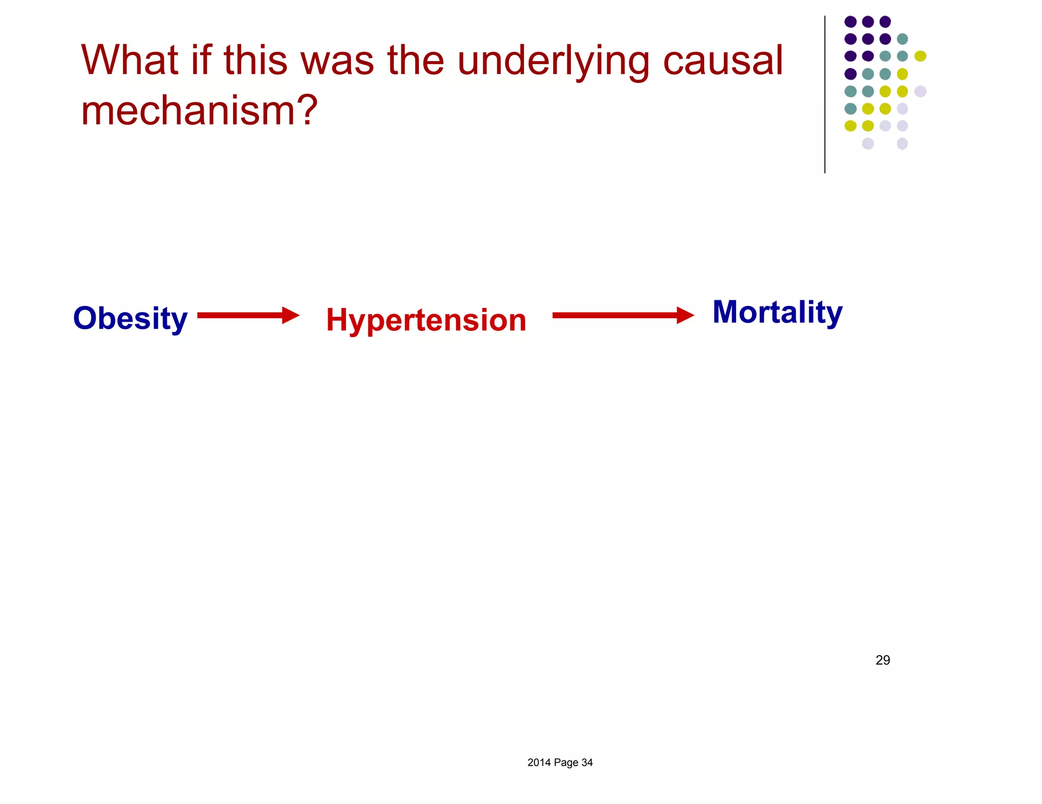 Obesity Hypertension Mortality
29
What if this was the underlying causal
mechanism?
2014 Page 34
 