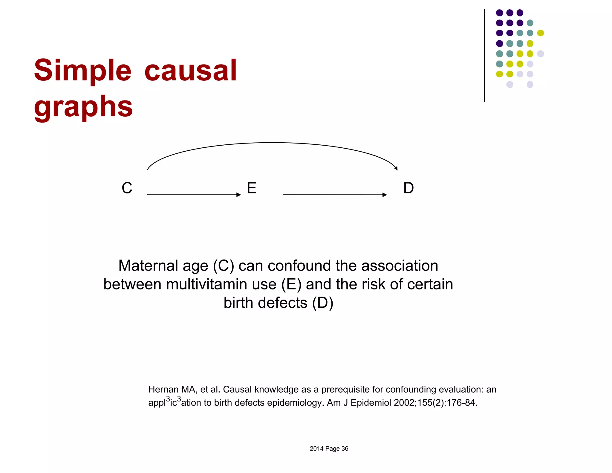 Hernan MA, et al. Causal knowledge as a prerequisite for confounding evaluation: an
appl3
ic3
ation to birth defects epidemiology. Am J Epidemiol 2002;155(2):176-84.
Simple causal
graphs
E DC
Maternal age (C) can confound the association
between multivitamin use (E) and the risk of certain
birth defects (D)
2014 Page 36
 