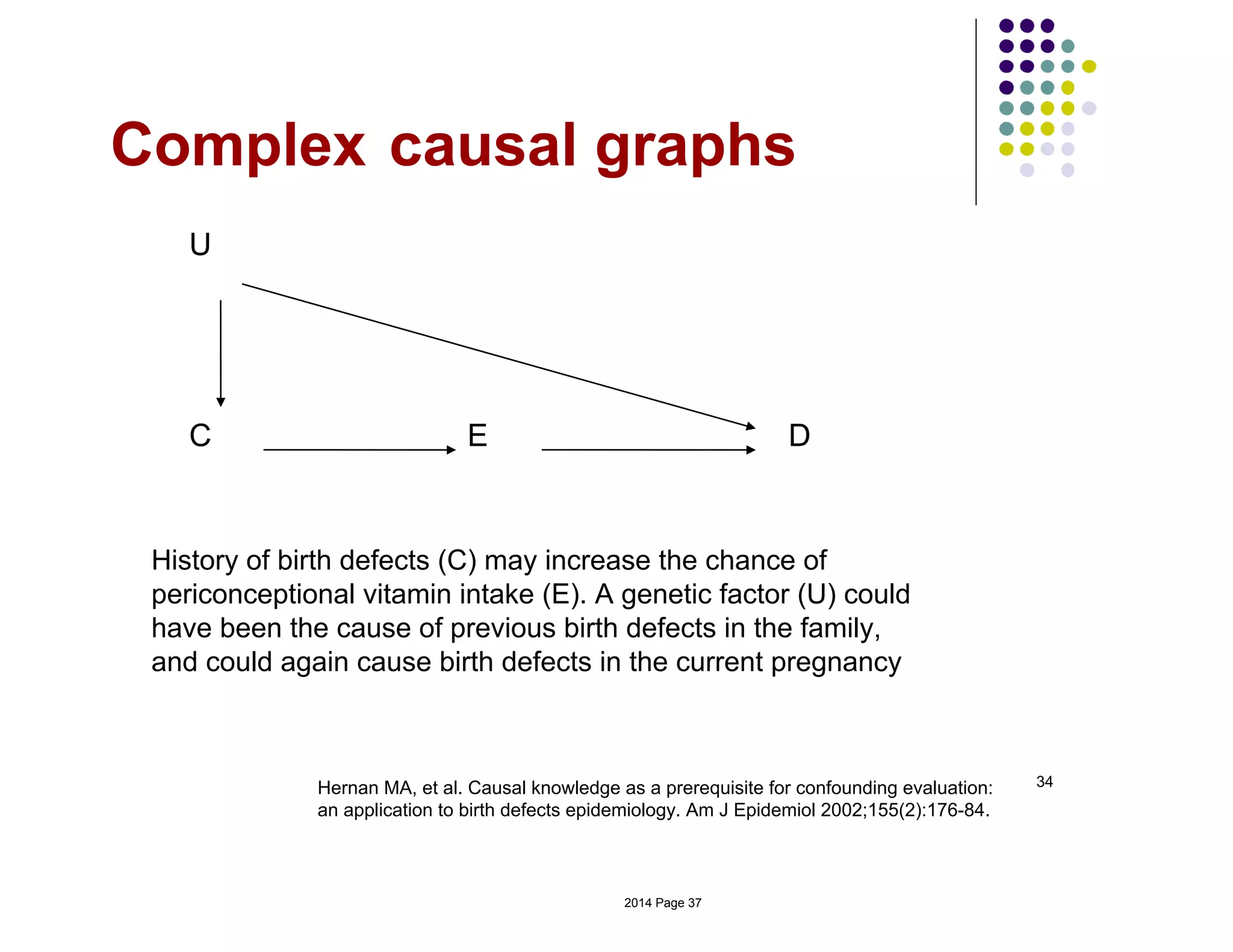 34
Complex causal graphs
Hernan MA, et al. Causal knowledge as a prerequisite for confounding evaluation:
an application to birth defects epidemiology. Am J Epidemiol 2002;155(2):176-84.
E DC
U
History of birth defects (C) may increase the chance of
periconceptional vitamin intake (E). A genetic factor (U) could
have been the cause of previous birth defects in the family,
and could again cause birth defects in the current pregnancy
2014 Page 37
 