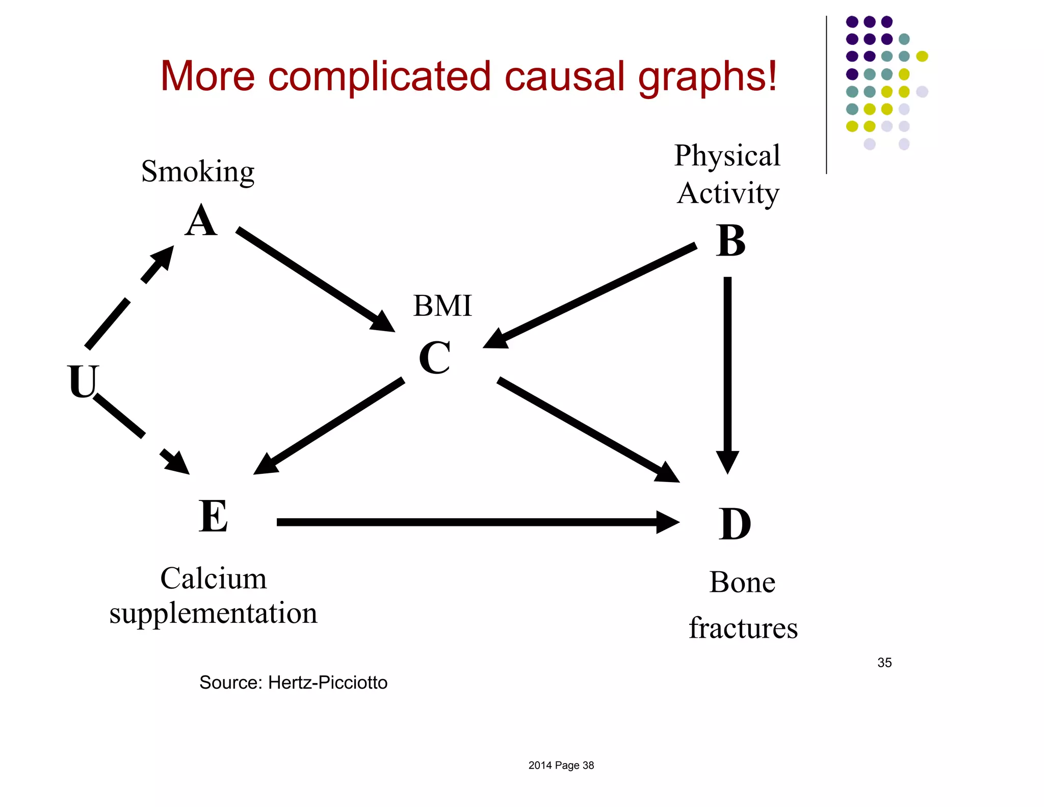 35
Smoking
A
E
Calcium
D
Bone
fractures
C
BMI
supplementation
U
Physical
Activity
B
Source: Hertz-Picciotto
More complicated causal graphs!
2014 Page 38
 