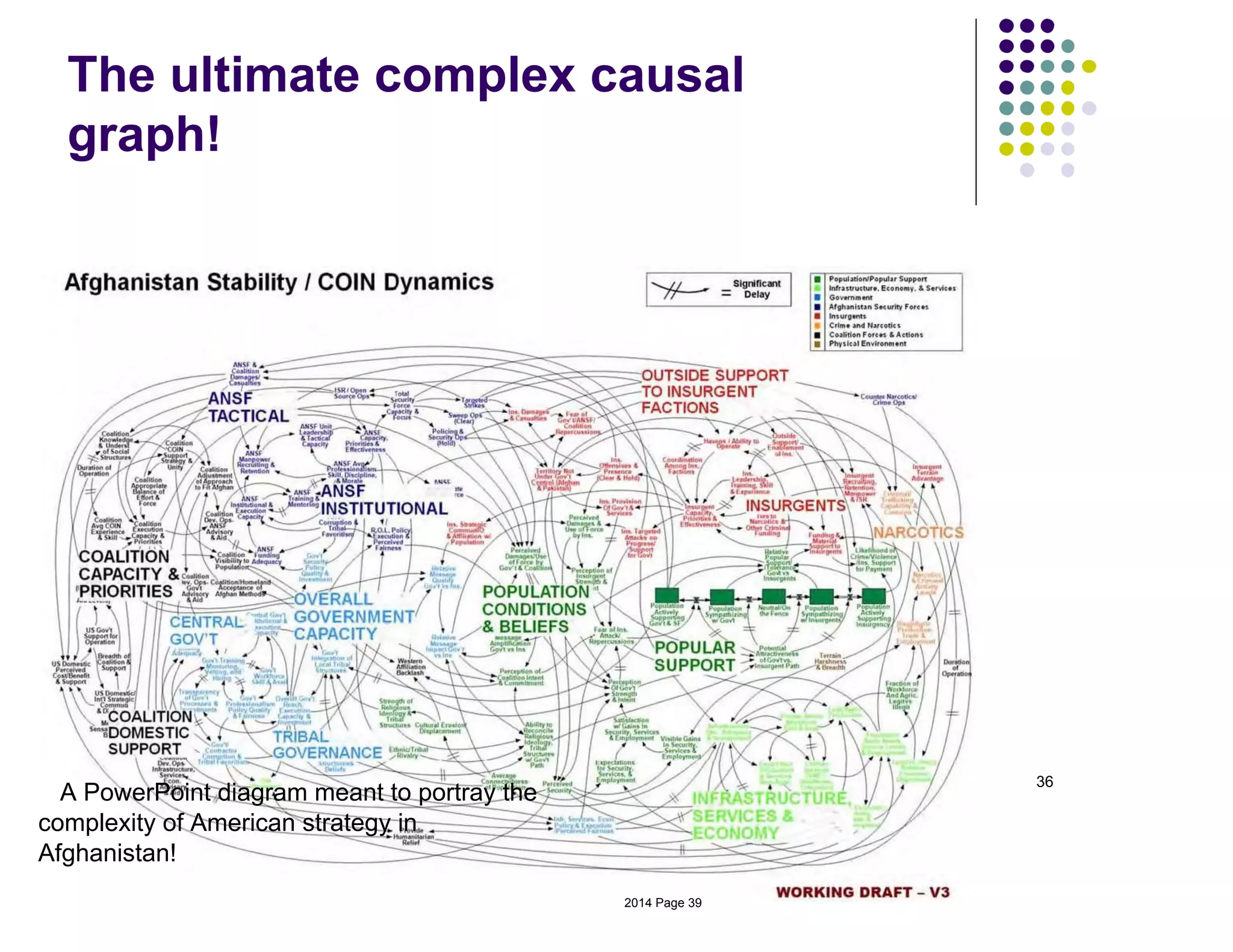 The ultimate complex causal
graph!
36
A PowerPoint diagram meant to portray the
complexity of American strategy in
Afghanistan!
2014 Page 39
 