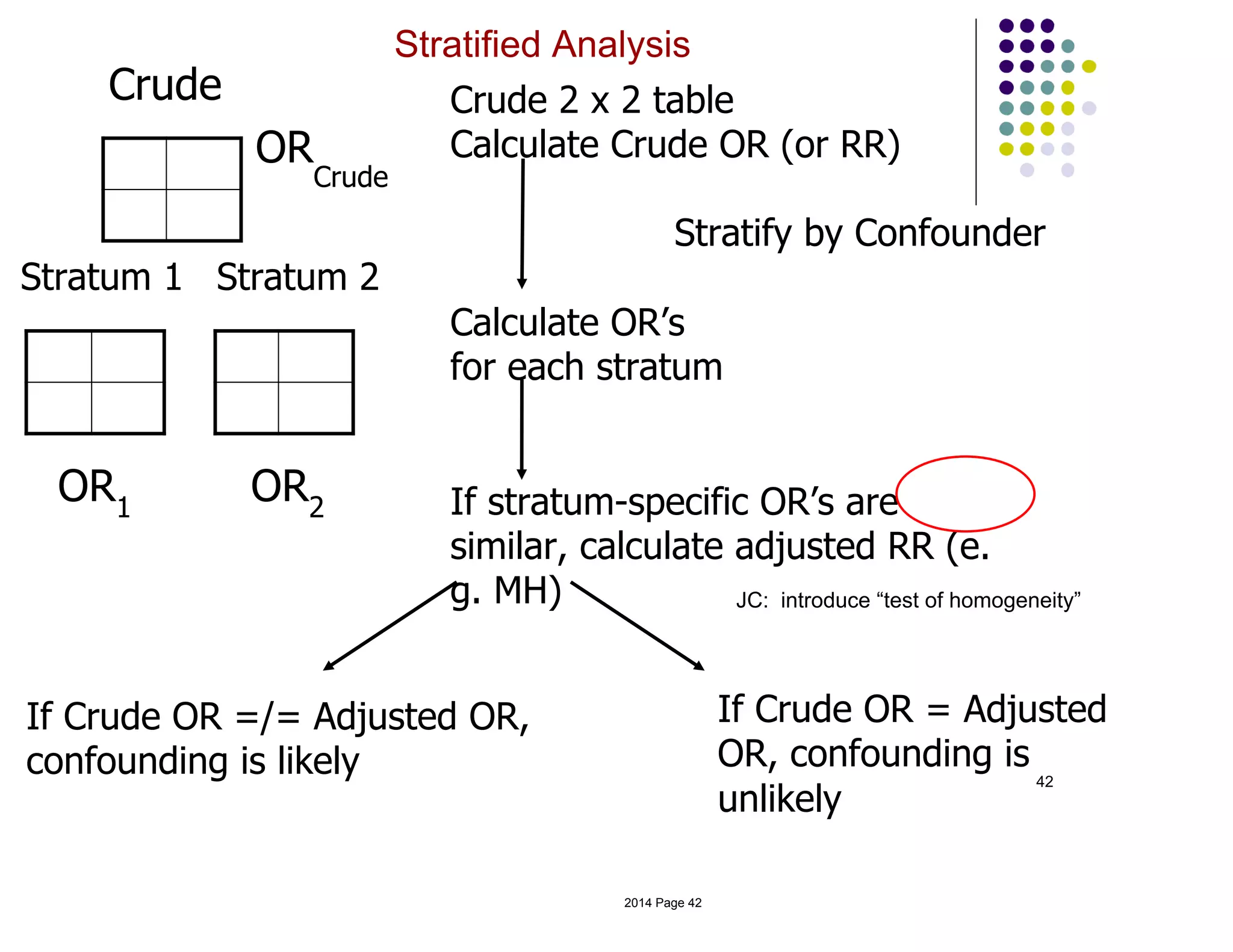 42
Crude 2 x 2 table
Calculate Crude OR (or RR)
Stratify by Confounder
Calculate OR’s
for each stratum
If stratum-specific OR’s are
similar, calculate adjusted RR (e.
g. MH)
Crude
Stratum 1 Stratum 2
If Crude OR =/= Adjusted OR,
confounding is likely
If Crude OR = Adjusted
OR, confounding is
unlikely
OR
Crude
OR1
OR2
Stratified Analysis
JC: introduce “test of homogeneity”
2014 Page 42
 