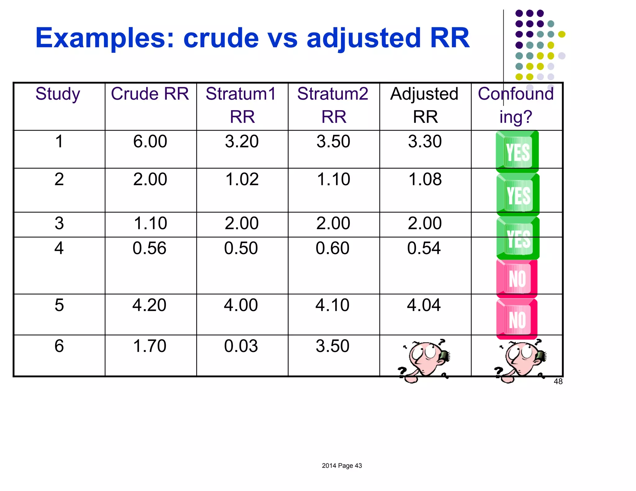 Examples: crude vs adjusted RR
Study Crude RR Stratum1 Stratum2 Adjusted Confound
RR RR RR ing?
1 6.00 3.20 3.50 3.30
2 2.00 1.02 1.10 1.08
3 1.10 2.00 2.00 2.00
4 0.56 0.50 0.60 0.54
5 4.20 4.00 4.10 4.04
6 1.70 0.03 3.50
48
2014 Page 43
 