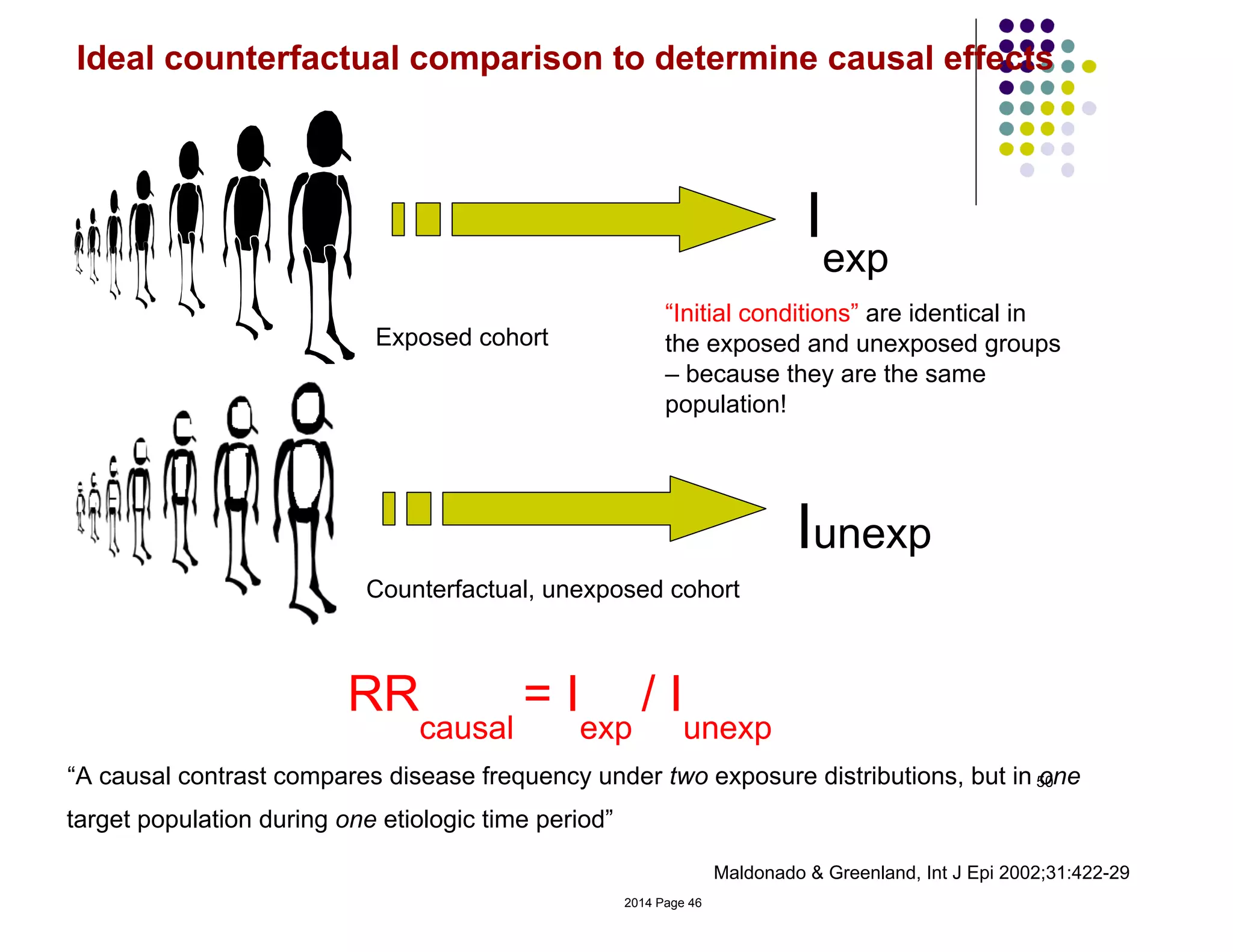 50
I
exp
Iunexp
Maldonado & Greenland, Int J Epi 2002;31:422-29
Counterfactual, unexposed cohort
RR
causal
= I
exp
/ I
unexp
“A causal contrast compares disease frequency under two exposure distributions, but in one
Exposed cohort
Ideal counterfactual comparison to determine causal effects
target population during one etiologic time period”
“Initial conditions” are identical in
the exposed and unexposed groups
– because they are the same
population!
2014 Page 46
 