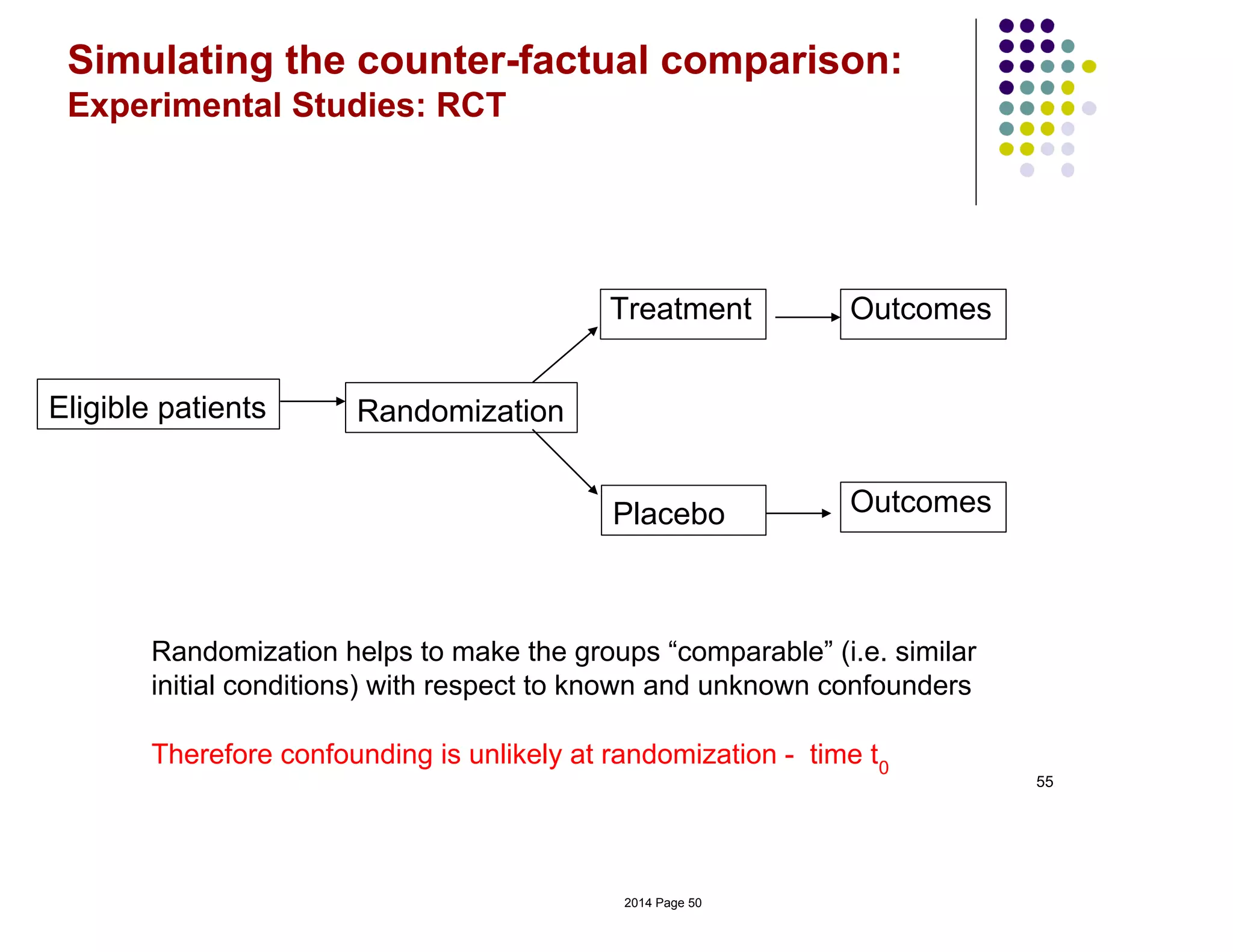 55
Simulating the counter-factual comparison:
Experimental Studies: RCT
Randomization helps to make the groups “comparable” (i.e. similar
initial conditions) with respect to known and unknown confounders
Therefore confounding is unlikely at randomization - time t0
Eligible patients
Treatment
Randomization
Placebo
Outcomes
Outcomes
2014 Page 50
 