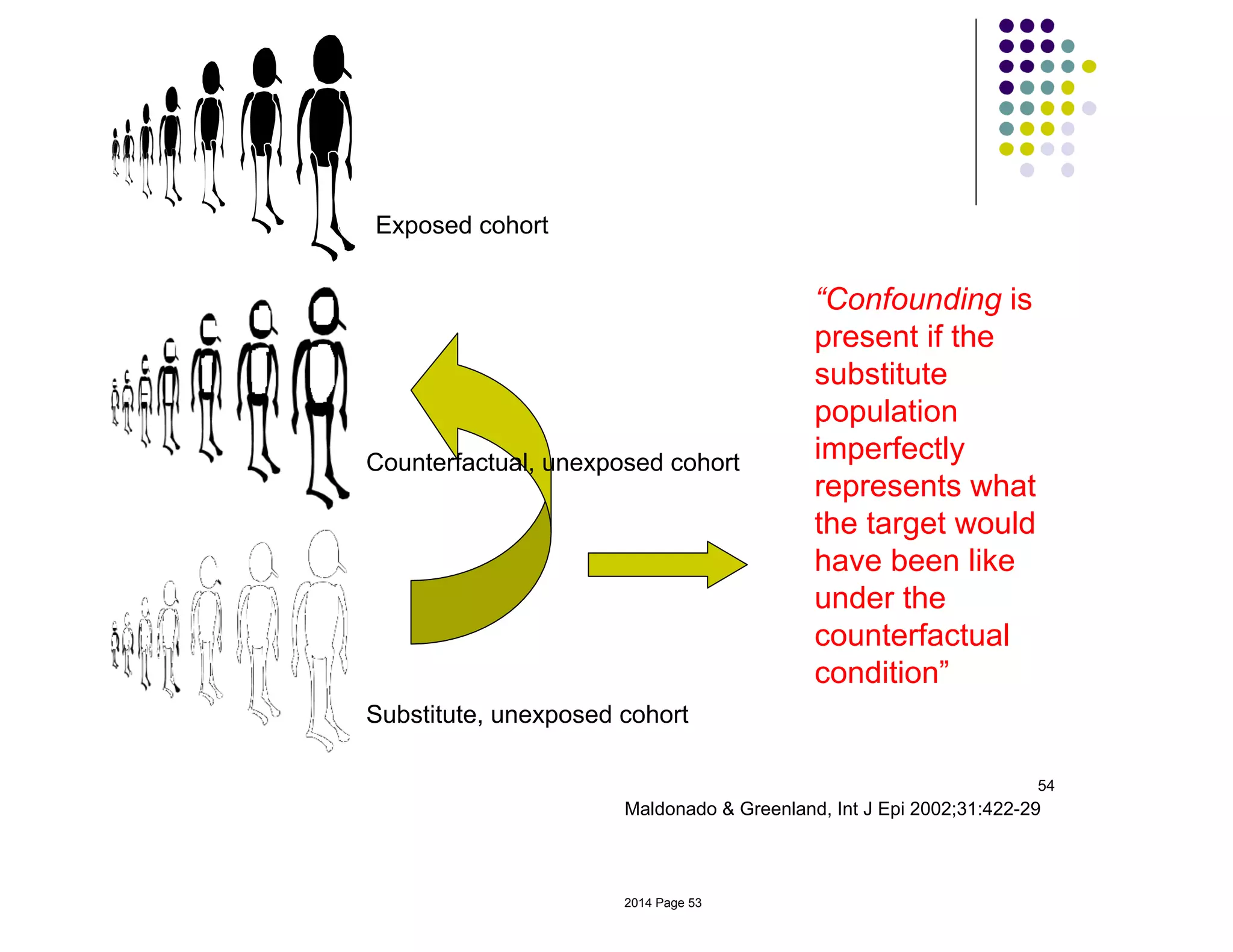 Substitute, unexposed cohort
54
Maldonado & Greenland, Int J Epi 2002;31:422-29
Counterfactual, unexposed cohort
Exposed cohort
“Confounding is
present if the
substitute
population
imperfectly
represents what
the target would
have been like
under the
counterfactual
condition”
2014 Page 53
 