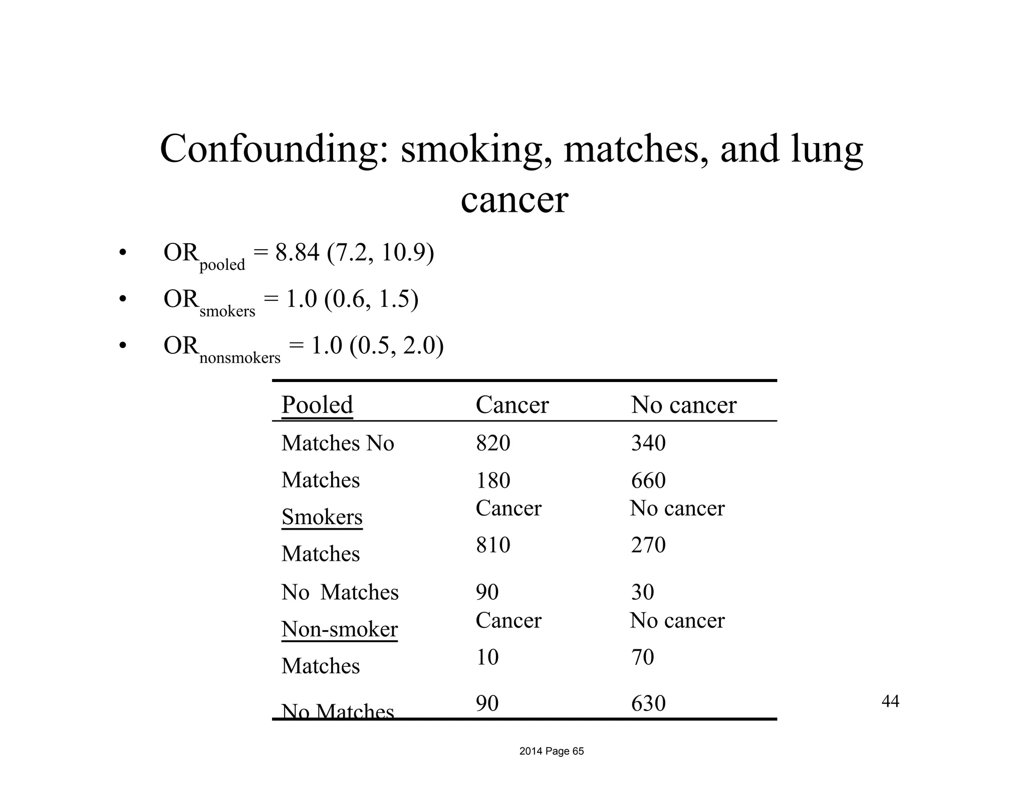 Confounding: smoking, matches, and lung
cancer
• ORpooled
= 8.84 (7.2, 10.9)
• ORsmokers
= 1.0 (0.6, 1.5)
• ORnonsmokers
= 1.0 (0.5, 2.0)
Pooled Cancer No cancer
Matches No
Matches
Smokers
Matches
820
180
Cancer
810
340
660
No cancer
270
No Matches
Non-smoker
Matches
No Matches
90
Cancer
10
90
30
No cancer
70
630 44
2014 Page 65
 