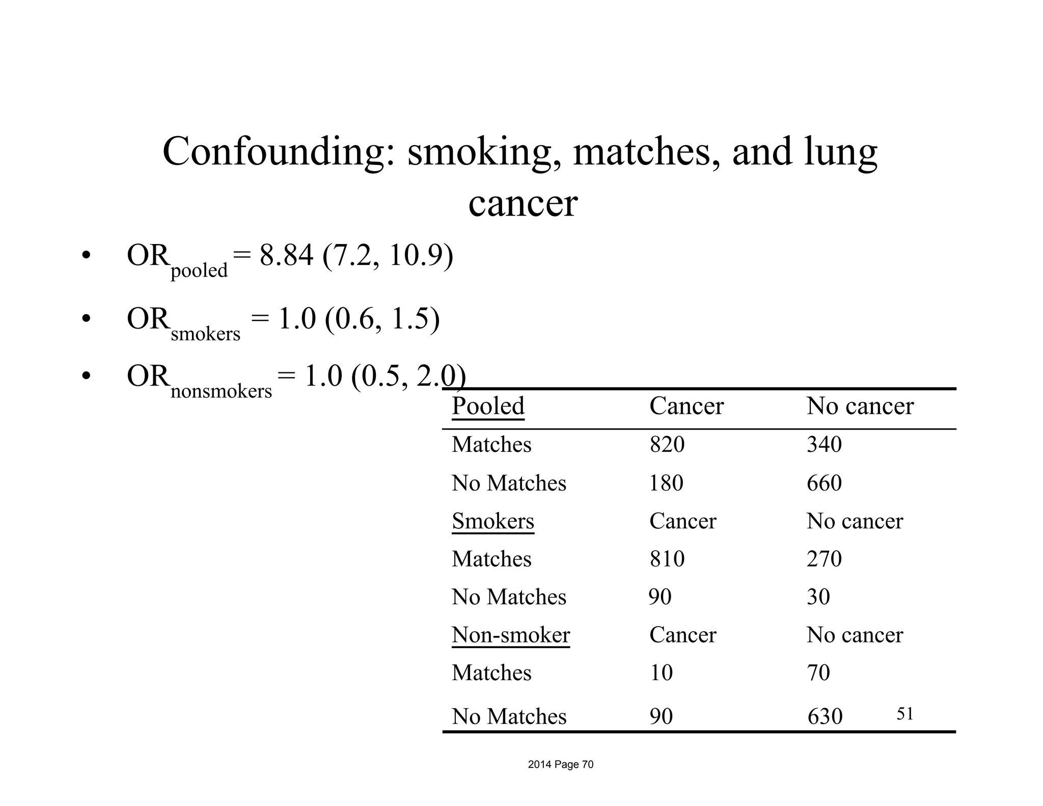 Confounding: smoking, matches, and lung
cancer
• ORpooled
= 8.84 (7.2, 10.9)
• ORsmokers
= 1.0 (0.6, 1.5)
• ORnonsmokers
= 1.0 (0.5, 2.0)
No Matches 90 630 51
Pooled Cancer No cancer
Matches 820 340
No Matches 180 660
Smokers Cancer No cancer
Matches 810 270
No Matches 90 30
Non-smoker Cancer No cancer
Matches 10 70
2014 Page 70
 