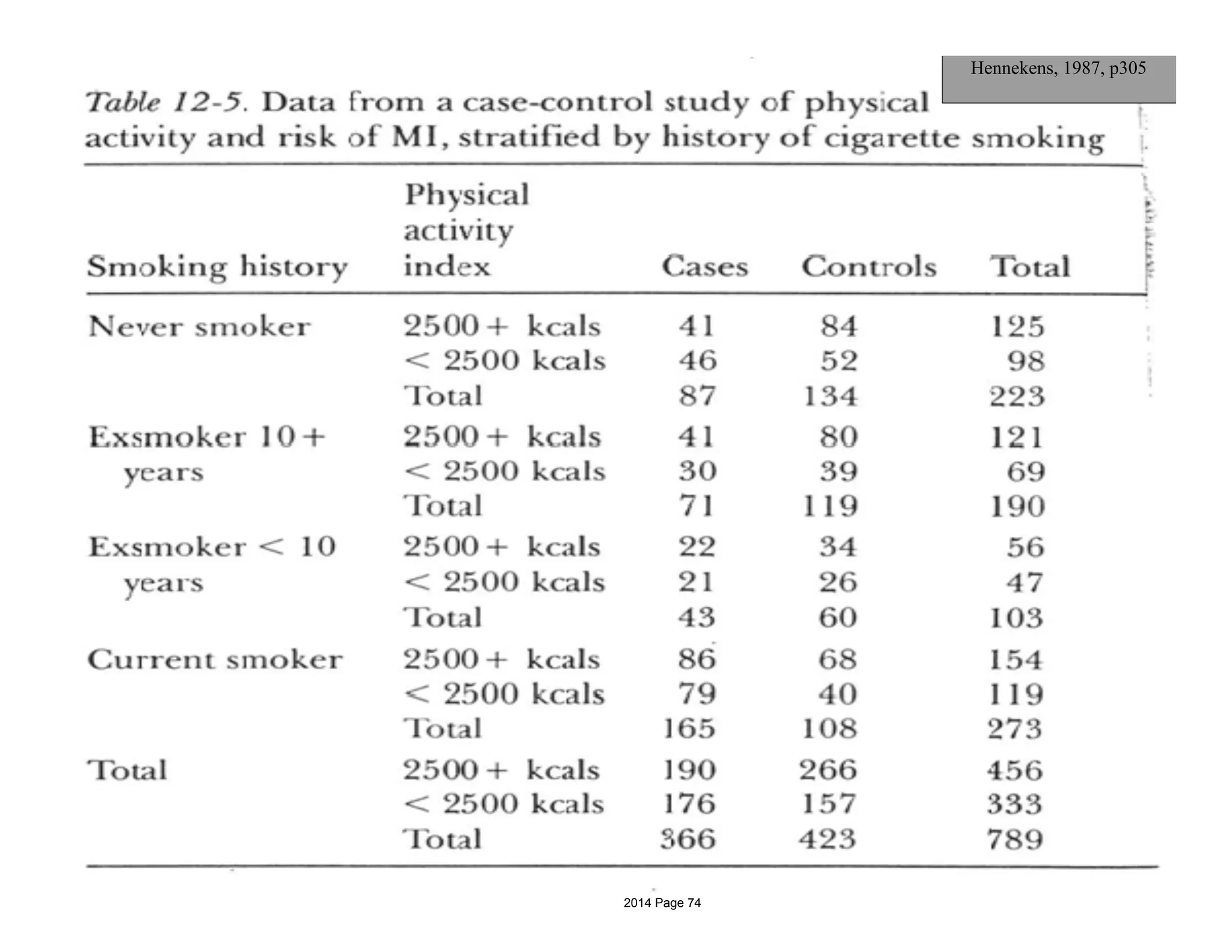 Hennekens, 1987, p305
54
2014 Page 74
 