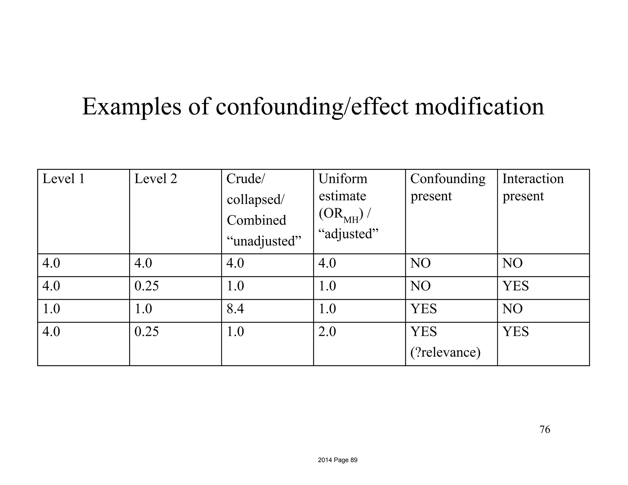 Examples of confounding/effect modification
76
Level 1 Level 2 Crude/
collapsed/
Combined
“unadjusted”
Uniform
estimate
(ORMH
) /
“adjusted”
Confounding
present
Interaction
present
4.0 4.0 4.0 4.0 NO NO
4.0 0.25 1.0 1.0 NO YES
1.0 1.0 8.4 1.0 YES NO
4.0 0.25 1.0 2.0 YES
(?relevance)
YES
2014 Page 89
 