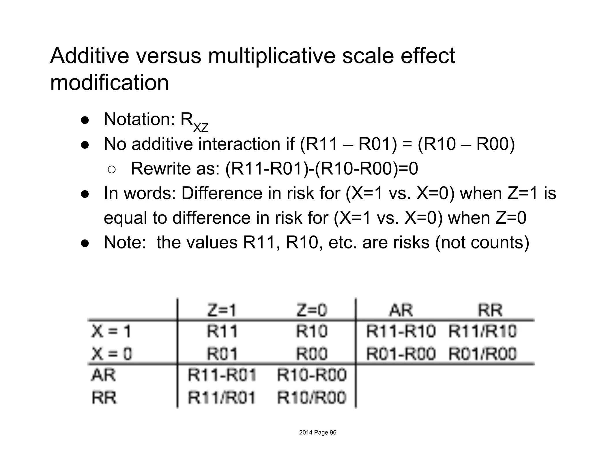 Additive versus multiplicative scale effect
modification
● Notation: RXZ
● No additive interaction if (R11 – R01) = (R10 – R00)
○ Rewrite as: (R11-R01)-(R10-R00)=0
● In words: Difference in risk for (X=1 vs. X=0) when Z=1 is
equal to difference in risk for (X=1 vs. X=0) when Z=0
● Note: the values R11, R10, etc. are risks (not counts)
2014 Page 96
 