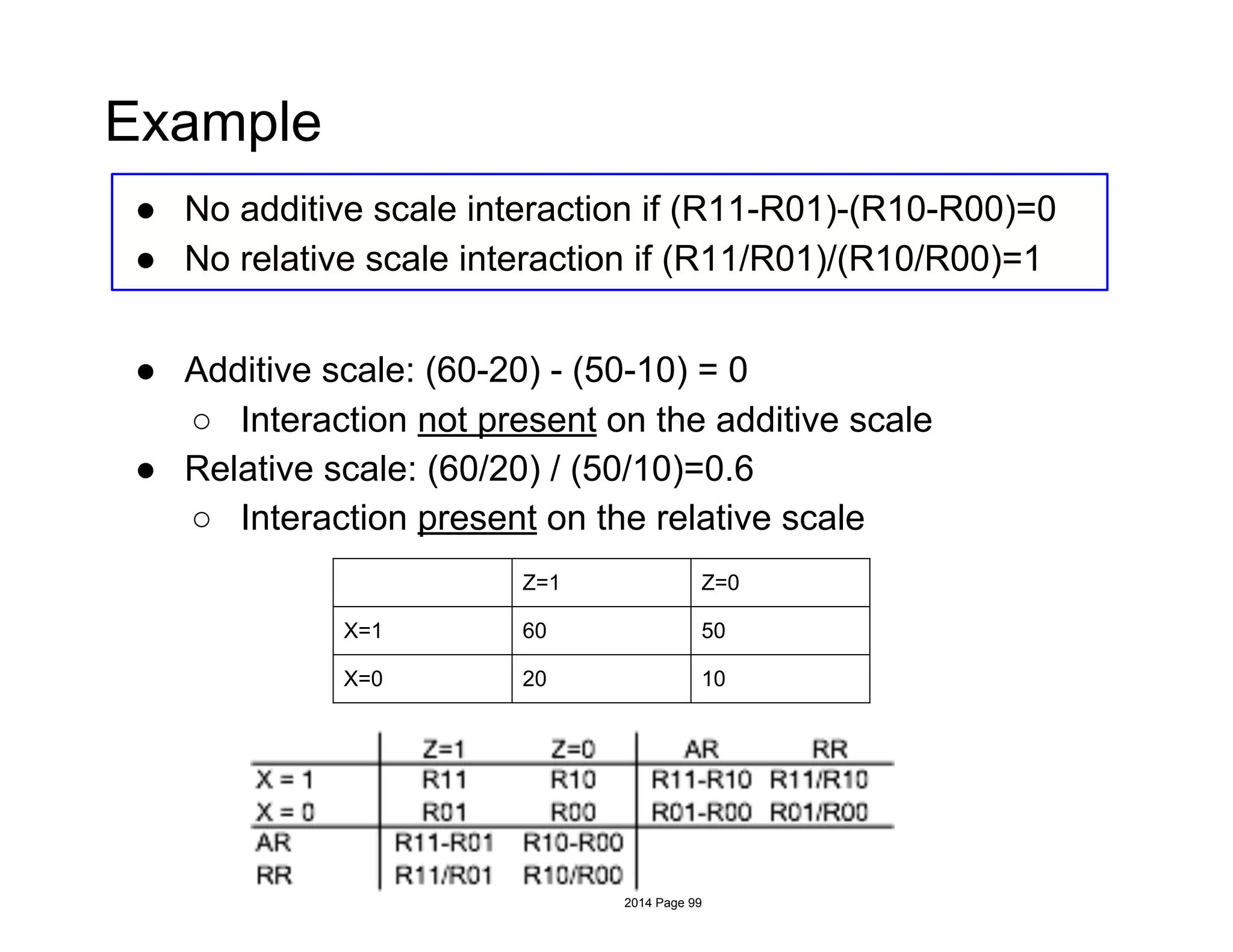 Example
● No additive scale interaction if (R11-R01)-(R10-R00)=0
● No relative scale interaction if (R11/R01)/(R10/R00)=1
● Additive scale: (60-20) - (50-10) = 0
○ Interaction not present on the additive scale
● Relative scale: (60/20) / (50/10)=0.6
○ Interaction present on the relative scale
Z=1 Z=0
X=1 60 50
X=0 20 10
2014 Page 99
 