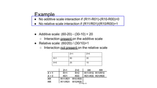Example
● No additive scale interaction if (R11-R01)-(R10-R00)=0
● No relative scale interaction if (R11/R01)/(R10/R00)=1
● Additive scale: (60-20) - (30-10) = 20
○ Interaction present on the additive scale
● Relative scale: (60/20) / (30/10)=1
○ Interaction not present on the relative scale
Z=1 Z=0
X=1 60 30
X=0 20 10
2014 Page 100
 