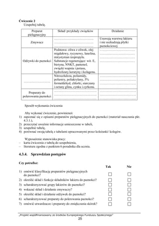 „Projekt współfinansowany ze środków Europejskiego Funduszu Społecznego”
25
Ćwiczenie 2
Uzupełnij tabelę.
Preparat
pielęgnacyjny
Skład/ przykłady związków Działanie
Zmywacz
……………………………….
……………………………….
……………………………….
Usuwają warstwę lakieru
i nie uszkadzają płytki
paznokciowej
Odżywki do paznokci
Podstawa: oliwa z oliwek, olej
migdałowy, rycynowy, lanolina,
mirystynian izopropylu.
Substancje regenerujące: wit. E,
biotyna, NNKT, pantenol,
związki wapnia i potasu,
hydrolizaty keratyny i kolagenu.
……………………………
……………………………
……………………………
……………………………
…………………….
Nitroceluloza, poliamidy,
poliestry, poliakrylany, 5%
formaldehyd, chlorki, siarczany
i octany glinu, cynku i cyrkonu.
…………………………….
…………………………….
…………………………….
Preparaty do
polerowania paznokci
………………………………….
………………………………….
………………………………….
…………………………….
…………………………….
…………………………….
Sposób wykonania ćwiczenia
Aby wykonać ćwiczenie, powinieneś:
1) zapoznać się z opisami preparatów pielęgnacyjnych do paznokci (materiał nauczania pkt.
4.3.1.),
2) przeczytać uważnie informacje umieszczone w tabeli,
3) uzupełnić tabelę,
4) porównać swoją tabelę z tabelami opracowanymi przez koleżanki/ kolegów.
Wyposażenie stanowiska pracy:
– karta ćwiczenia z tabelą do uzupełnienia,
– literatura zgodna z punktem 6 poradnika dla ucznia.
4.3.4. Sprawdzian postępów
Czy potrafisz:
Tak Nie
1) omówić klasyfikację preparatów pielęgnacyjnych
do paznokci?
2) określić skład i funkcje składników lakieru do paznokci?
3) scharakteryzować grupy lakierów do paznokci?
4) wskazać skład i działanie zmywaczy?
5) określić skład i działanie odżywek do paznokci?
6) scharakteryzować preparaty do polerowania paznokci?
7) omówić utwardzacze i preparaty do zmiękczania skórek?
 