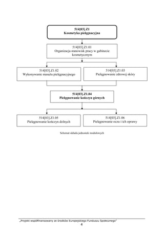 „Projekt współfinansowany ze środków Europejskiego Funduszu Społecznego”
4
Schemat układu jednostek modułowych
514[03].Z1
Kosmetyka pielęgnacyjna
514[03].Z1.02
Wykonywanie masażu pielęgnacyjnego
514[03].Z1.03
Pielęgnowanie zdrowej skóry
514[03].Z1.01
Organizacja stanowisk pracy w gabinecie
kosmetycznym
514[03].Z1.04
Pielęgnowanie kończyn górnych
514[03].Z1.05
Pielęgnowanie kończyn dolnych
514[03].Z1.06
Pielęgnowanie oczu i ich oprawy
 
