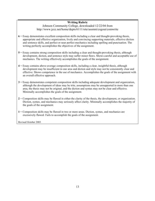 13
Writing Rubric
Johnson Community College, downloaded 12/22/04 from
http://www.jccc.net/home/depts/6111/site/assmnt/cogout/comwrite
6 = Essay demonstrates excellent composition skills including a clear and thought-provoking thesis,
appropriate and effective organization, lively and convincing supporting materials, effective diction
and sentence skills, and perfect or near perfect mechanics including spelling and punctuation. The
writing perfectly accomplishes the objectives of the assignment.
5 = Essay contains strong composition skills including a clear and thought-provoking thesis, although
development, diction, and sentence style may suffer minor flaws. Shows careful and acceptable use of
mechanics. The writing effectively accomplishes the goals of the assignment.
4 = Essay contains above average composition skills, including a clear, insightful thesis, although
development may be insufficient in one area and diction and style may not be consistently clear and
effective. Shows competence in the use of mechanics. Accomplishes the goals of the assignment with
an overall effective approach.
3 = Essay demonstrates competent composition skills including adequate development and organization,
although the development of ideas may be trite, assumptions may be unsupported in more than one
area, the thesis may not be original, and the diction and syntax may not be clear and effective.
Minimally accomplishes the goals of the assignment.
2 = Composition skills may be flawed in either the clarity of the thesis, the development, or organization.
Diction, syntax, and mechanics may seriously affect clarity. Minimally accomplishes the majority of
the goals of the assignment.
1 = Composition skills may be flawed in two or more areas. Diction, syntax, and mechanics are
excessively flawed. Fails to accomplish the goals of the assignment.
Revised October 2003
 