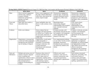 14
Writing Rubric (FIPSE Project) Retrieved August 28, 2008 from http://web.roanoke.edu/Documents/Writing%20Rubrics.July%2007.doc
Below Basic Basic Proficient Advanced
Ideas Shows minimal engagement
with the topic, failing to
recognize multiple
dimensions/ perspectives;
lacking even basic
observations
Shows some engagement with
the topic without elaboration;
offers basic observations but
rarely original insight
Demonstrates engagement
with the topic, recognizing
multiple dimensions and/or
perspectives; offers some
insight
Demonstrates engagement
with the topic, recognizing
multiple dimensions and/or
perspectives with elaboration
and depth; offers considerable
insight
Focus and
Thesis
Paper lacks focus and/or a
discernible thesis.
Some intelligible ideas, but
thesis is weak, unclear, or too
broad.
Identifiable thesis
representing adequate
understanding of the assigned
topic; minimal irrelevant
material
Clear, narrow thesis
representing full
understanding of the
assignment; every word
counts
Evidence Little to no evidence Some evidence but not
enough to develop argument
in unified way. Evidence may
be inaccurate, irrelevant, or
inappropriate for the purpose
of the essay
Evidence accurate, well
documented, and relevant, but
not complete, well integrated,
and/or appropriate for the
purpose of the essay
Evidence is relevant, accurate,
complete, well integrated,
well documented, and
appropriate for the purpose of
the essay.
Organization Organization is missing both
overall and within paragraphs.
Introduction and conclusion
may be lacking or illogical.
Organization, overall and/or
within paragraphs, is
formulaic or occasionally
lacking in coherence; few
evident transitions.
Introduction and conclusion
may lack logic.
Few organizational problems
on any of the 3 levels (overall,
paragraph, transitions).
Introduction and conclusion
are effectively related to the
whole.
Organization is logical and
appropriate to assignment;
paragraphs are well-developed
and appropriately divided;
ideas linked with smooth and
effective transitions.
Introduction and conclusion
are effectively related to the
whole.
Style and
Mechanics
Multiple and serious errors of
sentence structure; frequent
errors in spelling and
capitalization; intrusive and/or
inaccurate punctuation such
that communication is
hindered. Proofreading not
evident.
Sentences show errors of
structure and little or no
variety; many errors of
punctuation, spelling and/or
capitalization. Errors interfere
with meaning in places.
Careful proofreading not
evident.
Effective and varied
sentences; some errors in
sentence construction; only
occasional punctuation,
spelling and/or capitalization
errors.
Each sentence structured
effectively, powerfully; rich,
well-chosen variety of
sentence styles and length;
virtually free of punctuation,
spelling, capitalization errors.
 