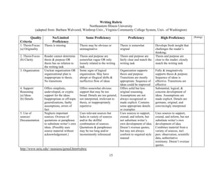 15
Writing Rubric
Northeastern Illinois University
(adapted from: Barbara Walvoord, Winthrop Univ., Virginia Community College System, Univ. of Washington)
Quality
Criteria
No/Limited
Proficiency
Some Proficiency Proficiency High Proficiency (Rating)
1. Thesis/Focus:
(a) Originality
Thesis is missing Thesis may be obvious or
unimaginative
Thesis is somewhat
original
Develops fresh insight that
challenges the reader’s
thinking;
2. Thesis/Focus:
(b) Clarity
Reader cannot determine
thesis & purpose OR
thesis has no relation to
the writing task
Thesis and purpose are
somewhat vague OR only
loosely related to the writing
task
Thesis and purpose are
fairly clear and match the
writing task
Thesis and purpose are
clear to the reader; closely
match the writing task
3. Organization Unclear organization OR
organizational plan is
inappropriate to thesis.
No transitions
Some signs of logical
organization. May have
abrupt or illogical shifts &
ineffective flow of ideas
Organization supports
thesis and purpose.
Transitions are mostly
appropriate. Sequence of
ideas could be improved
Fully & imaginatively
supports thesis & purpose.
Sequence of ideas is
effective. Transitions are
effective
4. Support/
Reasoning
(a) Ideas
(b) Details
Offers simplistic,
undeveloped, or cryptic
support for the ideas.
Inappropriate or off-topic
generalizations, faulty
assumptions, errors of
fact
Offers somewhat obvious
support that may be too
broad. Details are too general,
not interpreted, irrelevant to
thesis, or inappropriately
repetitive
Offers solid but less
original reasoning.
Assumptions are not
always recognized or
made explicit. Contains
some appropriate details
or examples
Substantial, logical, &
concrete development of
ideas. Assumptions are
made explicit. Details are
germane, original, and
convincingly interpreted
5. Use of
sources/
Documentation
Neglects important
sources. Overuse of
quotations or paraphrase
to substitute writer’s own
ideas. (Possibly uses
source material without
acknowledgement.)
Uses relevant sources but
lacks in variety of sources
and/or the skillful
combination of sources.
Quotations & paraphrases
may be too long and/or
inconsistently referenced
Uses sources to support,
extend, and inform, but
not substitute writer’s
own development of idea.
Doesn’t overuse quotes,
but may not always
conform to required style
manual
Uses sources to support,
extend, and inform, but not
substitute writer’s own
development of idea.
Combines material from a
variety of sources, incl.
pers. observation, scientific
data, authoritative
testimony. Doesn’t overuse
quotes.
http://www.neiu.edu/~neassess/gened.htm#rubric
 
