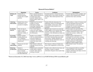 17
Research Process Rubric*
Beginning Novice Proficient Distinguished
Defining the
Topic
Student has no
research question.
Teacher has to supply
question.
Basic, essential question is
vague. Related questions do
not help answer basic
question. Student knows
general subject matter to be
searched.
Essential question is focused and clear.
Student knows some related concepts for
his topic. Most related questions focus
topic.
Essential question is clear, complete, and
requires critical thinking skills. Related
questions focus topic accurately.
Collecting
Information
Student looses focus.
Information is not
accurate or complete.
Student uses the minimal
number of sources.
Information, though
interesting, frequently does
not relate to questions.
Student efficiently determines the
appropriate sources for information and
uses multiple, varied sources. Most
information relates directly to the
questions.
Student utilizes a variety of resources and
only the information that answers the
essential question is used. Search
strategies are revised as information is
located or could not be found.
Evaluating
Sources
Only one type of
source is used. Little
effort is made to
determine validity of
source.
Two or more types of
sources are used. Student
recognizes who is authoring
the information.
Multiple types of sources are used and
reflect support of the essential and related
questions. The scope, authority and
currency of the information are taken into
account.
Diverse sources are used and reflect
support of the essential questions. Student
compares information from at least 2
sources for accuracy, validity, and
inherent bias.
Extracting
Information
Product contains
missing details and
isn’t completely
accurate. Questions are
unanswered.
Product is not complete.
Only one related question is
answered. Student can
summarize information
source but misses some
concepts.
Product answers the questions in a way
that reflects learning using some detail
and accuracy. Student identifies key
concepts from the information source by
scanning and skimming.
Student assesses information in a
meaningful way and creates a product
that clearly answers the questions with
accuracy, detail and understanding.
Student determines if information
supports or rejects student’s thesis.
Citing
Information
Sources are not cited
properly.
MLA format is followed
although several errors are
apparent.
MLA format is followed. Student lists
most of the components in correct form.
MLA format is exact. No errors are
evident.
Reflecting
on Research
Student is
disorganized, does not
have a research
strategy and does not
use time effectively.
Student needs considerable
teacher help to organize
research. Some steps are
missing in the plan.
Student works within the time frame and
develops a system to organize
information. Requires some teacher help.
Time management skills are excellent.
Student develops a clear method to
organize information and makes revisions
in plan when needed.
*Retrieved December 30, 2006 from http://www.csd99.k12.il.us/NORTH/library/PDF/researchRubric.pdf
 
