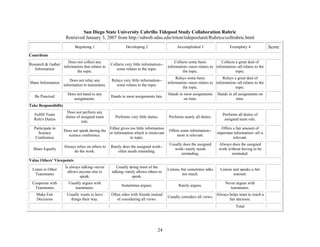 24
San Diego State University Cabrillo Tidepool Study Collaboration Rubric
Retrieved January 3, 2007 from http://edweb.sdsu.edu/triton/tidepoolunit/Rubrics/collrubric.html
Beginning 1 Developing 2 Accomplished 3 Exemplary 4 Score
Contribute
Research & Gather
Information
Does not collect any
information that relates to
the topic.
Collects very little information--
some relates to the topic.
Collects some basic
information--most relates to
the topic.
Collects a great deal of
information--all relates to the
topic.
Share Information
Does not relay any
information to teammates.
Relays very little information--
some relates to the topic.
Relays some basic
information--most relates to
the topic.
Relays a great deal of
information--all relates to the
topic.
Be Punctual
Does not hand in any
assignments.
Hands in most assignments late.
Hands in most assignments
on time.
Hands in all assignments on
time.
Take Responsibility
Fulfill Team
Role's Duties
Does not perform any
duties of assigned team
role.
Performs very little duties. Performs nearly all duties.
Performs all duties of
assigned team role.
Participate in
Science
Conference
Does not speak during the
science conference.
Either gives too little information
or information which is irrelevant
to topic.
Offers some information--
most is relevant.
Offers a fair amount of
important information--all is
relevant.
Share Equally
Always relies on others to
do the work.
Rarely does the assigned work--
often needs reminding.
Usually does the assigned
work--rarely needs
reminding.
Always does the assigned
work without having to be
reminded.
Value Others' Viewpoints
Listen to Other
Teammates
Is always talking--never
allows anyone else to
speak.
Usually doing most of the
talking--rarely allows others to
speak.
Listens, but sometimes talks
too much.
Listens and speaks a fair
amount.
Cooperate with
Teammates
Usually argues with
teammates.
Sometimes argues. Rarely argues.
Never argues with
teammates.
Make Fair
Decisions
Usually wants to have
things their way.
Often sides with friends instead
of considering all views.
Usually considers all views.
Always helps team to reach a
fair decision.
Total
 