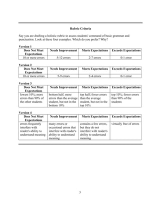 3
Rubric Criteria
Say you are drafting a holistic rubric to assess students' command of basic grammar and
punctuation. Look at these four examples. Which do you prefer? Why?
Version 1
Does Not Meet
Expectations
Needs Improvement Meets Expectations Exceeds Expectations
10 or more errors 5-12 errors 2-7 errors 0-1 error
Version 2
Does Not Meet
Expectations
Needs Improvement Meets Expectations Exceeds Expectations
10 or more errors 5-9 errors 2-4 errors 0-1 error
Version 3
Does Not Meet
Expectations
Needs Improvement Meets Expectations Exceeds Expectations
lowest 10%; more
errors than 90% of
the other students
bottom half; more
errors than the average
student, but not in the
bottom 10%
top half; fewer errors
than the average
student, but not in the
top 10%
top 10%; fewer errors
than 90% of the
students
Version 4
Does Not Meet
Expectations
Needs Improvement Meets Expectations Exceeds Expectations
errors frequently
interfere with
reader's ability to
understand meaning
many errors or
occasional errors that
interfere with reader's
ability to understand
meaning
contains a few errors,
but they do not
interfere with reader's
ability to understand
meaning
virtually free of errors
 
