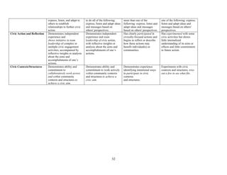 32
express, listen, and adapt to
others to establish
relationships to further civic
action
to do all of the following:
express, listen and adapt ideas
and messages based on
others' perspectives.
more than one of the
following: express, listen and
adapt ideas and messages
based on others' perspectives.
one of the following: express,
listen and adapt ideas and
messages based on others'
perspectives.
Civic Action and Reflection Demonstrates independent
experience and
shows initiative in team
leadership of complex or
multiple civic engagement
activities, accompanied by
reflective insights or analysis
about the aims and
accomplishments of one’s
actions.
Demonstrates independent
experience and team
leadership of civic action,
with reflective insights or
analysis about the aims and
accomplishments of one’s
actions.
Has clearly participated in
civically-focused actions and
begins to reflect or describe
how these actions may
benefit individual(s) or
communities.
Has experimented with some
civic activities but shows
little internalized
understanding of its aims or
effects and little commitment
to future action.
Civic Contexts/Structures Demonstrates ability and
commitment to
collaboratively work across
and within community
contexts and structures to
achieve a civic aim.
Demonstrates ability and
commitment to work actively
within community contexts
and structures to achieve a
civic aim.
Demonstrates experience
identifying intentional ways
to participate in civic
contexts
and structures.
Experiments with civic
contexts and structures, tries
out a few to see what fits.
 
