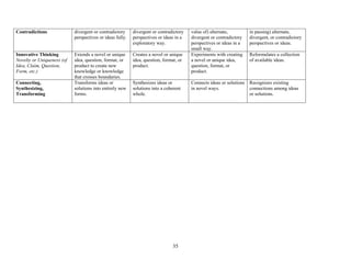35
Contradictions divergent or contradictory
perspectives or ideas fully.
divergent or contradictory
perspectives or ideas in a
exploratory way.
value of) alternate,
divergent or contradictory
perspectives or ideas in a
small way.
in passing) alternate,
divergent, or contradictory
perspectives or ideas.
Innovative Thinking
Novelty or Uniqueness (of
Idea, Claim, Question,
Form, etc.)
Extends a novel or unique
idea, question, format, or
product to create new
knowledge or knowledge
that crosses boundaries.
Creates a novel or unique
idea, question, format, or
product.
Experiments with creating
a novel or unique idea,
question, format, or
product.
Reformulates a collection
of available ideas.
Connecting,
Synthesizing,
Transforming
Transforms ideas or
solutions into entirely new
forms.
Synthesizes ideas or
solutions into a coherent
whole.
Connects ideas or solutions
in novel ways.
Recognizes existing
connections among ideas
or solutions.
 