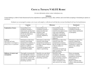 37
CRITICAL THINKING VALUE RUBRIC
for more information, please contact value@aacu.org
Definition
Critical thinking is a habit of mind characterized by the comprehensive exploration of issues, ideas, artifacts, and events before accepting or formulating an opinion or
conclusion.
Evaluators are encouraged to assign a zero to any work sample or collection of work that does not meet benchmark (cell one) level performance.
Capstone
4
Milestones
3 2
Benchmark
1
Explanation of issues Issue/problem to be
considered critically is
stated clearly and described
comprehensively, delivering
all relevant information
necessary for full
understanding.
Issue/problem to be
considered critically is
stated, described and
clarified so that
understanding is not
seriously impeded by
omissions.
Issue/problem to be
considered critically is
stated but description leaves
some terms undefined,
ambiguities unexplored,
boundaries undetermined,
and/or backgrounds
unknown.
Issue/problem to be
considered critically is
stated without clarification
or description.
Evidence
Selecting and using
information to investigate a
point of view or conclusion
Information is taken from
source(s) with enough
interpretation/evaluation, to
develop a comprehensive
analysis or synthesis.
Viewpoints of experts are
questioned thoroughly.
Information is taken from
source(s) with enough
interpretation/evaluation to
develop a coherent analysis
or synthesis.
Viewpoints of experts are
subject to questioning.
Information is taken from
source(s) with some
interpretation/evaluation,
but not enough to develop a
coherent analysis or
synthesis.
Viewpoints of experts are
taken as mostly fact, with
little questioning.
Information is taken from
source(s) without any
interpretation/evaluation.
Viewpoints of experts are
taken as fact, without
question.
Influence of context and
assumptions
Thoroughly (systematically
and methodically) analyzes
own and others' assumptions
and carefully evaluates the
relevance of contexts when
presenting a position.
Identifies own and others'
assumptions and several
relevant contexts when
presenting a position.
Questions some
assumptions. Identifies
several relevant contexts
when presenting a position.
May be more aware of
others' assumptions than
one's own (or vice versa).
Shows an emerging
awareness of present
assumptions (sometimes
labels assertions as
assumptions).
Begins to identify some
contexts when presenting a
position
 