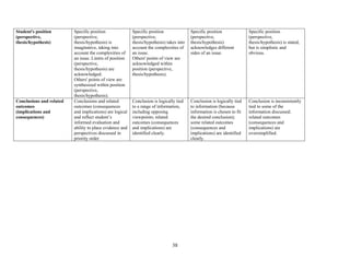 38
Student's position
(perspective,
thesis/hypothesis)
Specific position
(perspective,
thesis/hypothesis) is
imaginative, taking into
account the complexities of
an issue. Limits of position
(perspective,
thesis/hypothesis) are
acknowledged.
Others' points of view are
synthesized within position
(perspective,
thesis/hypothesis).
Specific position
(perspective,
thesis/hypothesis) takes into
account the complexities of
an issue.
Others' points of view are
acknowledged within
position (perspective,
thesis/hypothesis).
Specific position
(perspective,
thesis/hypothesis)
acknowledges different
sides of an issue.
Specific position
(perspective,
thesis/hypothesis) is stated,
but is simplistic and
obvious.
Conclusions and related
outcomes
(implications and
consequences)
Conclusions and related
outcomes (consequences
and implications) are logical
and reflect student’s
informed evaluation and
ability to place evidence and
perspectives discussed in
priority order
Conclusion is logically tied
to a range of information,
including opposing
viewpoints; related
outcomes (consequences
and implications) are
identified clearly.
Conclusion is logically tied
to information (because
information is chosen to fit
the desired conclusion);
some related outcomes
(consequences and
implications) are identified
clearly.
Conclusion is inconsistently
tied to some of the
information discussed;
related outcomes
(consequences and
implications) are
oversimplified.
 