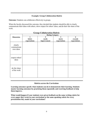 4
Example: Group Collaboration Rubric
Outcome: Students can collaborate effectively in groups.
When the faculty discussed this outcome, they decided that students should be able to clearly
communicate their ideas with others, show respect for others' ideas, and do their fair share of the
work.
Group Collaboration Rubric
Dimension
Rating Category
1
below
expectations
2
needs
improvement
3
meets
expectations
4
exceeds
expectations
clearly
communicate
own ideas
respect others'
ideas
do fair share
of the work
Rubrics across the Curriculum
Learning outcomes specify what students can do to demonstrate their learning. Students
master learning outcomes by practicing them repeatedly and receiving feedback to help
them improve.
What would happen if your students were given feedback on the same writing rubric for
every paper they wrote in your curriculum or the same speaking rubric for every
presentation they made in your curriculum?
 