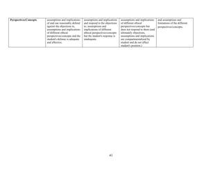 41
Perspectives/Concepts assumptions and implications
of and can reasonably defend
against the objections to,
assumptions and implications
of different ethical
perspectives/concepts and the
student's defense is adequate
and effective.
assumptions and implications
and respond to the objections
to, assumptions and
implications of different
ethical perspectives/concepts
but the student's response is
inadequate.
assumptions and implications
of different ethical
perspectives/concepts but
does not respond to them (and
ultimately objections,
assumptions and implications
are compartmentalized by
student and do not affect
student's position.)
and assumptions and
limitations of the different
perspectives/concepts.
 