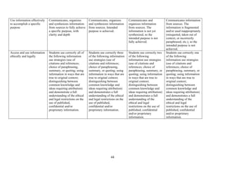 44
Use information effectively
to accomplish a specific
purpose
Communicates, organizes
and synthesizes information
from sources to fully achieve
a specific purpose, with
clarity and depth
Communicates, organizes
and synthesizes information
from sources. Intended
purpose is achieved.
Communicates and
organizes information
from sources. The
information is not yet
synthesized, so the
intended purpose is not
fully achieved.
Communicates information
from sources. The
information is fragmented
and/or used inappropriately
(misquoted, taken out of
context, or incorrectly
paraphrased, etc.), so the
intended purpose is not
achieved.
Access and use information
ethically and legally
Students use correctly all of
the following information
use strategies (use of
citations and references;
choice of paraphrasing,
summary, or quoting; using
information in ways that are
true to original context;
distinguishing between
common knowledge and
ideas requiring attribution)
and demonstrate a full
understanding of the ethical
and legal restrictions on the
use of published,
confidential and/or
proprietary information.
Students use correctly three
of the following information
use strategies (use of
citations and references;
choice of paraphrasing,
summary, or quoting; using
information in ways that are
true to original context;
distinguishing between
common knowledge and
ideas requiring attribution)
and demonstrates a full
understanding of the ethical
and legal restrictions on the
use of published,
confidential and/or
proprietary information.
Students use correctly two
of the following
information use strategies
(use of citations and
references; choice of
paraphrasing, summary, or
quoting; using information
in ways that are true to
original context;
distinguishing between
common knowledge and
ideas requiring attribution)
and demonstrates a full
understanding of the
ethical and legal
restrictions on the use of
published, confidential
and/or proprietary
information.
Students use correctly one
of the following
information use strategies
(use of citations and
references; choice of
paraphrasing, summary, or
quoting; using information
in ways that are true to
original context;
distinguishing between
common knowledge and
ideas requiring attribution)
and demonstrates a full
understanding of the
ethical and legal
restrictions on the use of
published, confidential
and/or proprietary
information.
 