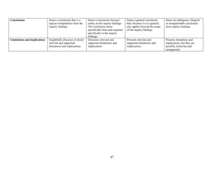 47
Conclusions States a conclusion that is a
logical extrapolation from the
inquiry findings.
States a conclusion focused
solely on the inquiry findings.
The conclusion arises
specifically from and responds
specifically to the inquiry
findings.
States a general conclusion
that, because it is so general,
also applies beyond the scope
of the inquiry findings.
States an ambiguous, illogical
or unsupportable conclusion
from inquiry findings.
Limitations and implications Insightfully discusses in detail
relevant and supported
limitations and implications
Discusses relevant and
supported limitations and
implications
Presents relevant and
supported limitations and
implications
Presents limitations and
implications, but they are
possibly irrelevant and
unsupported
 