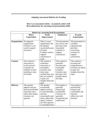 5
Adapting Assessment Rubrics for Grading
Here’s an assessment rubric—an analytic rubric with
three dimensions for assessing oral presentation skills.
Rubric for Assessing Oral Presentations
Below
Expectation
Needs
Improvement
Satisfactory Exceeds
Expectations
Organization No apparent
organization.
Evidence is not
used to support
assertions.
There is some
organization, but
the speaker
occasionally goes
off topic.
Evidence used to
support
conclusions is
weak.
The presentation
has a focus and
provides some
reasonable
evidence to
support
conclusions.
The presentation is
carefully
organized and
provides
convincing
evidence to
support
conclusions.
Content The content is
inaccurate or
overly general.
Listeners are
unlikely to learn
anything or may
be misled.
The content is
sometimes
inaccurate or
incomplete.
Listeners may
learn some
isolated facts, but
they are unlikely
to gain new
insights about the
topic.
The content is
generally
accurate and
reasonably
complete.
Listeners may
develop a few
insights about
the topic.
The content is
accurate and
comprehensive.
Listeners are likely
to gain new
insights about the
topic.
Delivery The speaker
appears anxious
and uncomfortable
and reads notes,
rather than speaks.
Listeners are
ignored.
The speaker
occasionally
appears anxious
or uncomfortable,
and may
occasionally read
notes, rather than
speak. Listeners
are often ignored
or misunderstood.
The speaker is
generally
relaxed and
comfortable.
Listeners are
generally
recognized and
understood.
The speaker is
professional,
relaxed, and
comfortable and
interacts
effectively with
listeners.
 
