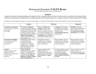 50
INTEGRATIVE LEARNING VALUE RUBRIC
for more information, please contact value@aacu.org
Definition
Integrative learning is an understanding and a disposition that a student builds across the curriculum and co-curriculum, from making simple
connections among ideas and experiences to synthesizing and transferring learning to new, complex situations within and beyond the campus.
Evaluators are encouraged to assign a zero to any work sample or collection of work that does not meet benchmark (cell one) level performance.
Capstone
4
Milestones
3 2
Benchmark
1
Connections to experience
Connects relevant experience
and academic
knowledge
Meaningfully synthesizes
connections among experiences
outside of the formal classroom
(including life experiences and
academic experiences such as
internships and travel abroad) to
deepen understanding of
fields of study and to broaden
own points of view.
Effectively selects and
develops examples of life
experiences, drawn from a
variety of contexts (e.g. family
life, artistic participation, civic
involvement, work experience),
to illuminate concepts/theories/
frameworks of fields of study.
Compares life experiences
and academic knowledge to
infer differences, as well as
similarities, and
acknowledge perspectives
other than own.
Identifies connections
between life experiences and
those academic texts and
ideas perceived as similar
and related to own interests.
Connections to discipline
Sees (makes) connections
across disciplines,
perspectives
Independently creates wholes
out of multiple parts
(synthesizes) or draws
conclusions by combining
examples, facts, or theories
from more than one field of
study or perspective.
Independently connects
examples, facts, or theories
from more than one field of
study or perspective.
When prompted, connects
examples, facts, or theories
from more than one field of
study or perspective.
When prompted, presents
examples, facts, or theories
from more than one field of
study or perspective.
Transfer
Adapts and applies skills,
abilities, theories, or
methodologies gained in one
situation to new
situations
Adapts and applies,
independently, skills, abilities,
theories, or methodologies
gained in one situation to new
situations to solve difficult
problems or explore complex
issues in original ways.
Adapts and applies skills,
abilities, theories, or
methodologies gained in one
situation to new situations to
solve problems or explore
issues.
Uses skills, abilities, theories,
or methodologies gained in
one situation in a new
situation to contribute to
understanding of problems
or issues.
Uses, in a basic way, skills,
abilities, theories, or
methodologies gained in one
situation in a new situation.
 