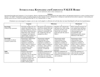 53
INTERCULTURAL KNOWLEDGE AND COMPETENCE VALUE RUBRIC
for more information, please contact value@aacu.org
Definition
Intercultural Knowledge and Competence is "a set of cognitive, affective, and behavioral skills and characteristics that support effective and appropriate interaction in a variety of cultural contexts.”
(Bennett, J. M. (2008). "Transformative training: Designing programs for culture learning." In M. A. Moodian (Ed.), Contemporary leadership and intercultural competence: Understanding and
utilizing cultural diversity to build successful organizations (pp. 95-110). Thousand Oaks, CA: Sage.)
Evaluators are encouraged to assign a zero to any work sample or collection of work that does not meet benchmark (cell one) level performance.
Capstone
4
Milestones
3 2
Benchmark
1
Knowledge
Cultural self- awareness
Articulates insights into own
cultural rules and biases (e.g.
seeking complexity; aware of
how her/his experiences have
shaped these rules, and how
to recognize and respond to
cultural biases, resulting in a
shift in self-description.)
Recognizes new perspectives
about own cultural rules and
biases (e.g. not looking for
sameness; comfortable with
the complexities that new
perspectives offer.)
Identifies own cultural rules
and biases (e.g. with a strong
preference for those rules
shared with own cultural
group and seeks the same in
others.)
Shows minimal awareness of
own cultural rules and biases
(even those shared with own
cultural group(s)) (e.g.
uncomfortable with
identifying possible cultural
differences with others.)
Knowledge
Knowledge of cultural
worldview frameworks
Demonstrates sophisticated
understanding of the
complexity of elements
important to members of
another culture in relation to
its history, values, politics,
communication styles,
economy, or beliefs
& practices.
Demonstrates adequate
understanding of the
complexity of elements
important to members of
another culture in relation to
its history, values, politics,
communication styles,
economy, or beliefs &
practices.
Demonstrates partial
understanding of the
complexity of elements
important to members of
another culture in relation to
its history, values, politics,
communication styles,
economy, or beliefs &
practices.
Demonstrates surface
understanding of the
complexity of elements
important to members of
another culture in relation to
its history, values, politics,
communication styles,
economy, or beliefs &
practices.
Skills
Empathy
Interprets intercultural
experience from the
perspectives of own and more
than one worldview and
demonstrates ability to act in
a supportive manner that
recognizes the feelings of
another cultural group
Recognizes intellectual and
emotional dimensions of
more than one worldview and
sometimes uses more than
one worldview in interactions
Identifies components of
other cultural perspectives but
responds in all situations with
own worldview
Views the experience of
others but does so through
own cultural worldview
 