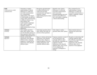 54
Skills
Verbal and non-verbal
communication
Articulates a complex
understanding of cultural
differences in verbal and
nonverbal communication
(e.g., demonstrates
understanding of the degree
to which people use physical
contact while communicating
in different cultures or use
direct/indirect and
explicit/implicit meanings)
and is able to skillfully
negotiate a shared
understanding based on those
differences.
Recognizes and participates
in cultural differences in
verbal and nonverbal
communication and begins to
negotiate a shared
understanding based on those
differences.
Identifies some cultural
differences in verbal and
nonverbal communication
and is aware that
misunderstandings can occur
based on those differences
but is still unable to negotiate
a shared understanding.
Has a minimal level of
understanding of cultural
differences in verbal and
nonverbal communication; is
unable to negotiate a shared
understanding.
Attitudes
Curiosity
Asks complex questions
about other cultures, seeks
out and articulates answers to
those questions which reflect
multiple cultural perspectives
Asks deeper questions about
other cultures and seeks out
answers to those questions
Asks simple or surface
questions about other cultures
States minimal interest in
learning more about other
cultures
Attitudes
Openness
Initiates and develops
interactions with culturally
different others. Suspends
judgment in valuing her/his
interactions with culturally
different others.
Begins to initiate and develop
interactions with culturally
different others. Begins to
suspend judgment in her/his
valuing interactions with
culturally different others.
Expresses openness to most if
not all interactions with
culturally different others.
Has difficulty suspending any
judgment in her/his
interactions with culturally
different others, and is aware
of own judgment and
expresses a willingness to
change.
Receptive to interacting with
culturally different others.
Has difficulty suspending any
judgment in her/his
interactions with culturally
different others, but is
unaware of own judgment.
 