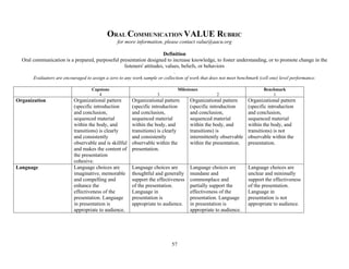 57
ORAL COMMUNICATION VALUE RUBRIC
for more information, please contact value@aacu.org
Definition
Oral communication is a prepared, purposeful presentation designed to increase knowledge, to foster understanding, or to promote change in the
listeners' attitudes, values, beliefs, or behaviors
.
Evaluators are encouraged to assign a zero to any work sample or collection of work that does not meet benchmark (cell one) level performance.
Capstone
4
Milestones
3 2
Benchmark
1
Organization Organizational pattern
(specific introduction
and conclusion,
sequenced material
within the body, and
transitions) is clearly
and consistently
observable and is skillful
and makes the content of
the presentation
cohesive.
Organizational pattern
(specific introduction
and conclusion,
sequenced material
within the body, and
transitions) is clearly
and consistently
observable within the
presentation.
Organizational pattern
(specific introduction
and conclusion,
sequenced material
within the body, and
transitions) is
intermittently observable
within the presentation.
Organizational pattern
(specific introduction
and conclusion,
sequenced material
within the body, and
transitions) is not
observable within the
presentation.
Language Language choices are
imaginative, memorable
and compelling and
enhance the
effectiveness of the
presentation. Language
in presentation is
appropriate to audience.
Language choices are
thoughtful and generally
support the effectiveness
of the presentation.
Language in
presentation is
appropriate to audience.
Language choices are
mundane and
commonplace and
partially support the
effectiveness of the
presentation. Language
in presentation is
appropriate to audience.
Language choices are
unclear and minimally
support the effectiveness
of the presentation.
Language in
presentation is not
appropriate to audience.
 