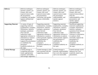 58
Delivery Delivery techniques
(posture, gesture, eye
contact, and vocal
expressiveness) make
the presentation
compelling, and speaker
appears polished and
confident.
Delivery techniques
(posture, gesture, eye
contact, and vocal
expressiveness) make
the presentation
interesting, and speaker
appears comfortable.
Delivery techniques
(posture, gesture, eye
contact, and vocal
expressiveness) make
the presentation
understandable, and
speaker appears
tentative.
Delivery techniques
(posture, gesture, eye
contact, and vocal
expressiveness) detract
from the
understandability of the
presentation, and
speaker appears
uncomfortable.
Supporting Material A variety of types of
supporting materials
(explanations, examples,
illustrations, statistics,
analogies, quotations
from relevant
authorities) make
appropriate reference to
information or analysis
which significantly
supports the presentation
or establishes the
presenter's
credibility/authority on
the topic.
Supporting materials
(explanations, examples,
illustrations, statistics,
analogies, quotations
from relevant
authorities) make
appropriate reference to
information or analysis
which generally supports
the presentation or
establishes the
presenter's
credibility/authority on
the topic.
Supporting materials
(explanations, examples,
illustrations, statistics,
analogies, quotations
from relevant
authorities) make
appropriate reference to
information or analysis
which partially supports
the presentation or
establishes the
presenter's
credibility/authority on
the topic.
Insufficient supporting
materials (explanations,
examples, illustrations,
statistics, analogies,
quotations from relevant
authorities) make
reference to information
or analysis which
minimally supports the
presentation or
establishes the
presenter's
credibility/authority on
the topic.
Central Message Central message is
compelling (precisely
stated, appropriately
repeated, memorable,
and strongly supported.)
Central message is clear
and consistent with the
supporting material.
Central message is
basically understandable
but is not often repeated
and is not memorable.
Central message can be
deduced, but is not
explicitly stated in the
presentation.
 