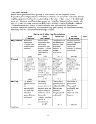 6
Alternative Format 1.
Points are assigned and used for grading, as shown below, and the categories (Below
Expectation, Needs Improvement, Satisfactory, Exemplary) can be used for assessment. Faculty
might assign points in different ways, depending on the nature of their courses or decide to add
more rows for course-specific criteria or comments. Notice how this rubric allows faculty, who
may not be experts on oral presentation skills, to give detailed formative feedback to students.
This feedback describes present skills and indicates what students should do to improve.
Effective rubrics can help faculty reduce the time they spend grading and eliminate the need to
repeatedly write the same comments to multiple students.
Rubric for Grading Oral Presentations
Below
Expectation
Needs
Improvement
Satisfactory Exceeds
Expectations
Score
Organization No apparent
organization.
Evidence is not
used to support
assertions.
(0-6)
There is some
organization, but
the speaker
occasionally goes
off topic. Evidence
used to support
conclusions is
weak.
(7-9)
The presentation
has a focus and
provides some
reasonable
evidence to
support
conclusions.
(10-12)
The presentation is
carefully organized
and provides
convincing
evidence to support
conclusions.
(13-15)
Content The content is
inaccurate or
overly general.
Listeners are
unlikely to learn
anything or may
be misled.
(0-4)
The content is
sometimes
inaccurate or
incomplete.
Listeners may learn
some isolated facts,
but they are
unlikely to gain
new insights about
the topic.
(5-6)
The content is
generally
accurate and
reasonably
complete.
Listeners may
develop a few
insights about the
topic.
(7-8)
The content is
accurate and
comprehensive.
Listeners are likely
to gain new
insights about the
topic.
(9-10)
Delivery The speaker
appears anxious
and
uncomfortable
and reads notes,
rather than
speaks. Listeners
are ignored.
(0-11)
The speaker
occasionally
appears anxious or
uncomfortable, and
may occasionally
read notes, rather
than speak.
Listeners are often
ignored or
misunderstood.
(12-17)
The speaker is
generally relaxed
and comfortable.
Listeners are
generally
recognized and
understood.
(18-21)
The speaker is
professional,
relaxed, and
comfortable and
interacts
effectively with
listeners.
(22-25)
Total Score
 