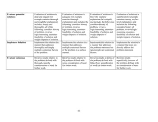 61
Evaluate potential
solutions
Evaluation of solutions is
deep and elegant (for
example contains thorough
and insightful explanation)
includes, deeply and
thoroughly, all of the
following: considers history
of problem, reviews
logic/reasoning, examines
feasibility of solution and
weighs impacts of solution.
Evaluation of solutions is
adequate (for example
contains thorough
explanation) and includes the
following: considers history
of problem, reviews
logic/reasoning, examines
feasibility of solution and
weighs impacts of solution.
Evaluation of solutions is
brief (for example
explanation lacks depth)
and includes the following:
considers history of
problem, reviews
logic/reasoning, examines
feasibility of solution and
weighs impacts of
solution.
Evaluation of solutions is
superficial (for example,
contains cursory, surface
level explanation) and
includes the following:
considers history of
problem, reviews logic/
reasoning, examines
feasibility of solution and
weighs impacts of solution.
Implement Solution Implements the solution in a
manner that addresses
thoroughly and deeply
multiple contextual factors
of the problem.
Implements the solution in a
manner that addresses
multiple contextual factors
of the problem in a surface
manner.
Implements the solution in
a manner that addresses
the problem statement but
ignores relevant contextual
factors.
Implements the solution in
a manner that does not
directly address the
problem statement.
Evaluate outcomes Reviews results relative to
the problem defined with
thorough, specific
considerations of need for
further work.
Reviews results relative to
the problem defined with
some consideration of need
for further work.
Reviews results in terms of
the problem defined with
little, if any consideration
of need for further work.
Reviews results
superficially in terms of
the problem defined with
no consideration of need
for further work
 