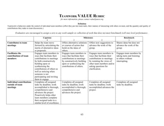 63
TEAMWORK VALUE RUBRIC
for more information, please contact value@aacu.org
Definition
Teamwork is behaviors under the control of individual team members (effort they put into team tasks, their manner of interacting with others on team, and the quantity and quality of
contributions they make to team discussions.)
Evaluators are encouraged to assign a zero to any work sample or collection of work that does not meet benchmark (cell one) level performance .
Capstone
4
Milestones
3 2
Benchmark
1
Contributes to team
meetings
Helps the team move
forward by articulating the
merits of alternative ideas
or proposals.
Offers alternative solutions
or courses of action that
build on the ideas of
others.
Offers new suggestions to
advance the work of the
group.
Shares ideas but does not
advance the work of the
group.
Facilitates the
contributions of team
members
Engages team members in
ways that facilitate their
contributions to meetings
by both constructively
building upon or
synthesizing the
contributions of others as
well as noticing when
someone is not
participating and inviting
them to engage.
Engages team members in
ways that facilitate their
contributions to meetings
by constructively building
upon or synthesizing the
contributions of others.
Engages team members in
ways that facilitate their
contributions to meetings
by restating the views of
other team members and/or
asking questions for
clarification.
Engages team members by
taking turns and listening
to others without
interrupting.
Individual contributions
outside of team
meetings
Completes all assigned
tasks by deadline; work
accomplished is thorough,
comprehensive and
advances the project.
Proactively helps other
team members complete
their assigned tasks to a
similar level of excellence.
Completes all assigned
tasks by deadline; work
accomplished is thorough,
comprehensive and
advances the project.
Completes all assigned
tasks by deadline; work
accomplished advances the
project.
Completes all assigned
tasks by deadline.
 